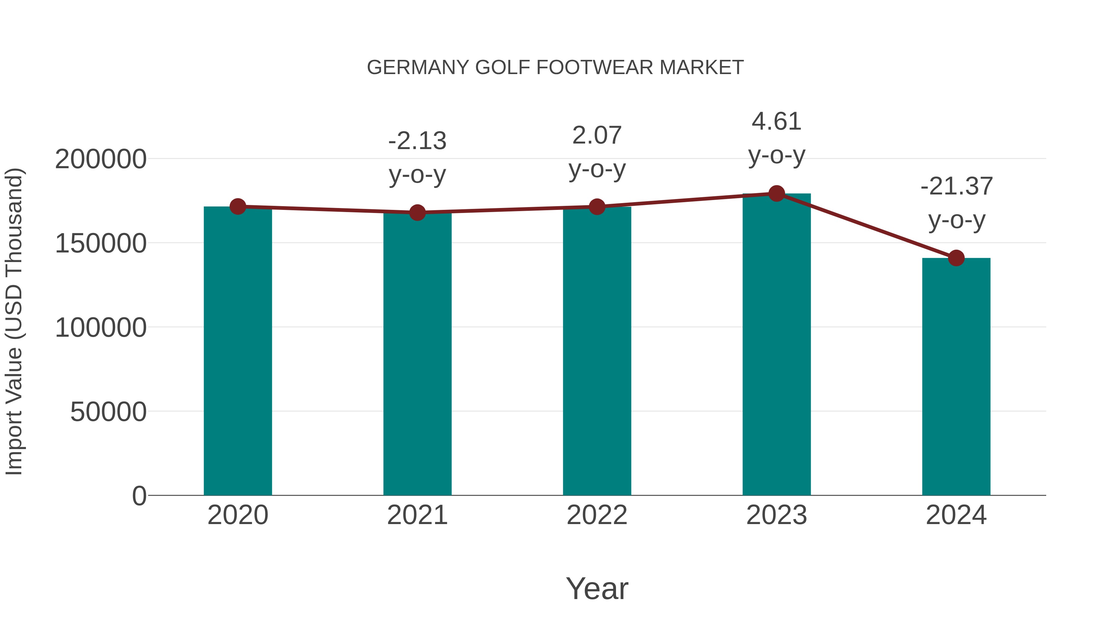  Germany Golf Footwear Market: Import Trend Analysis