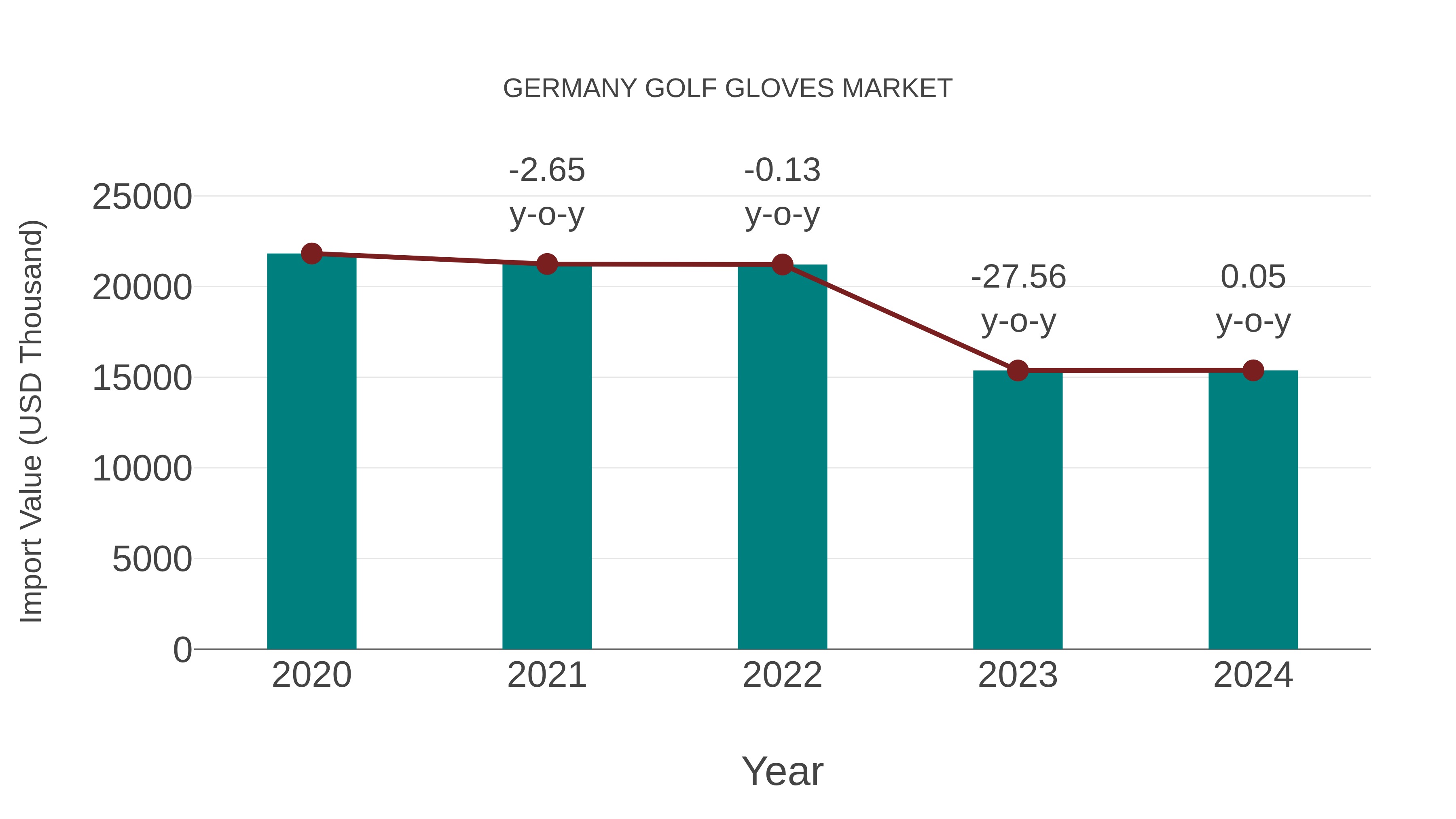  Germany Golf Gloves Market: Import Trend Analysis