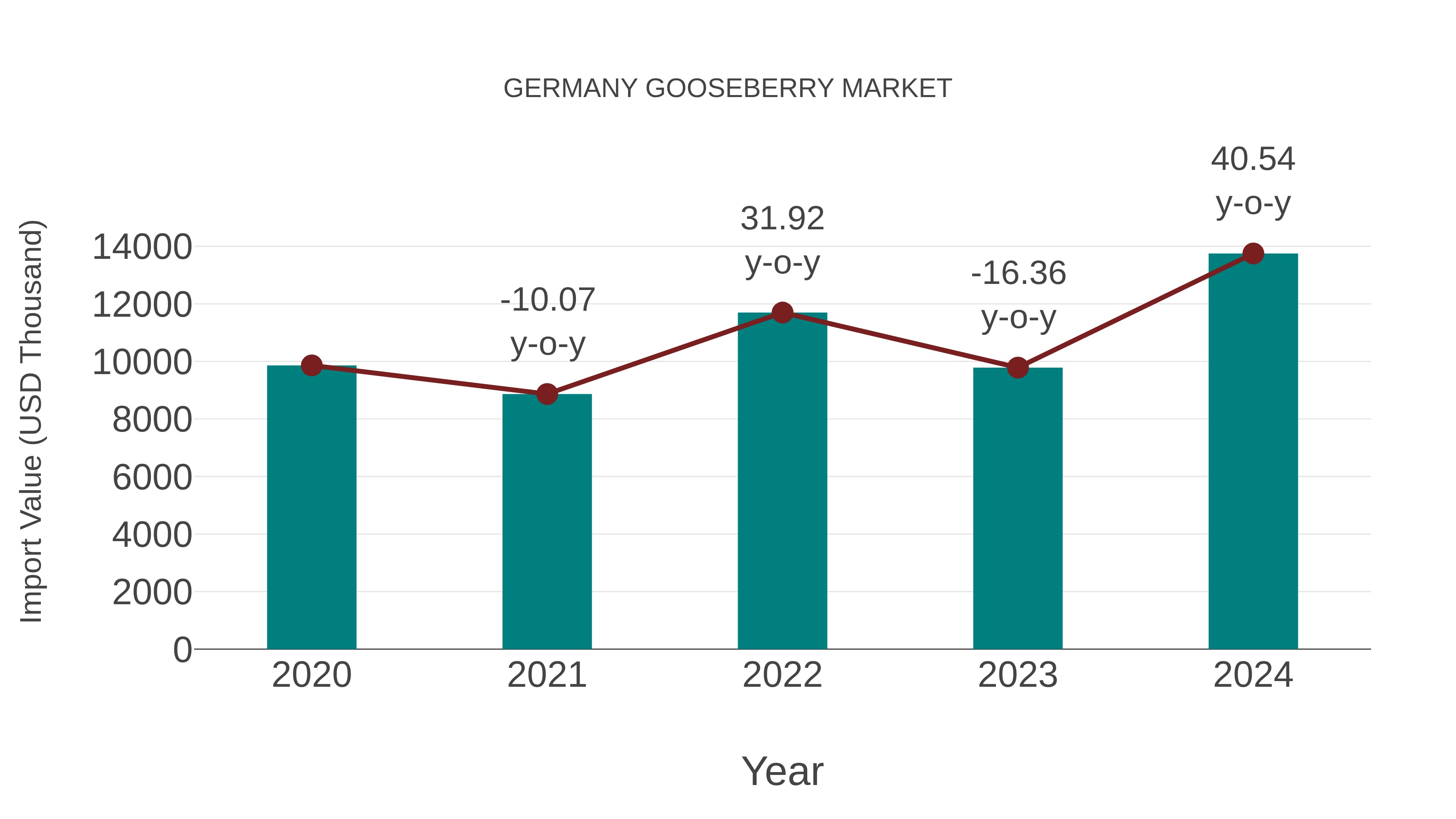 Germany Gooseberry Market: Import Trend Analysis