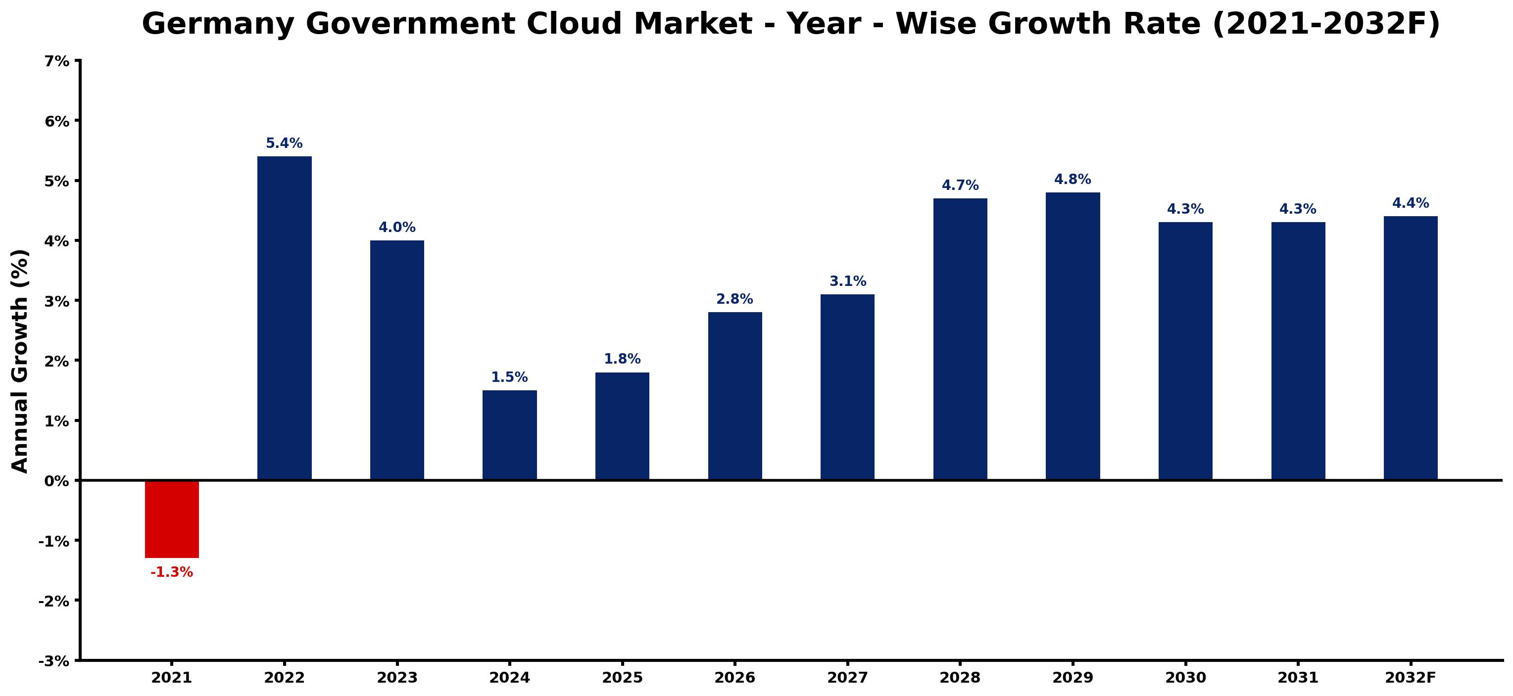 Germany Government Cloud Market Year-wise Growth Rate and Key Drivers