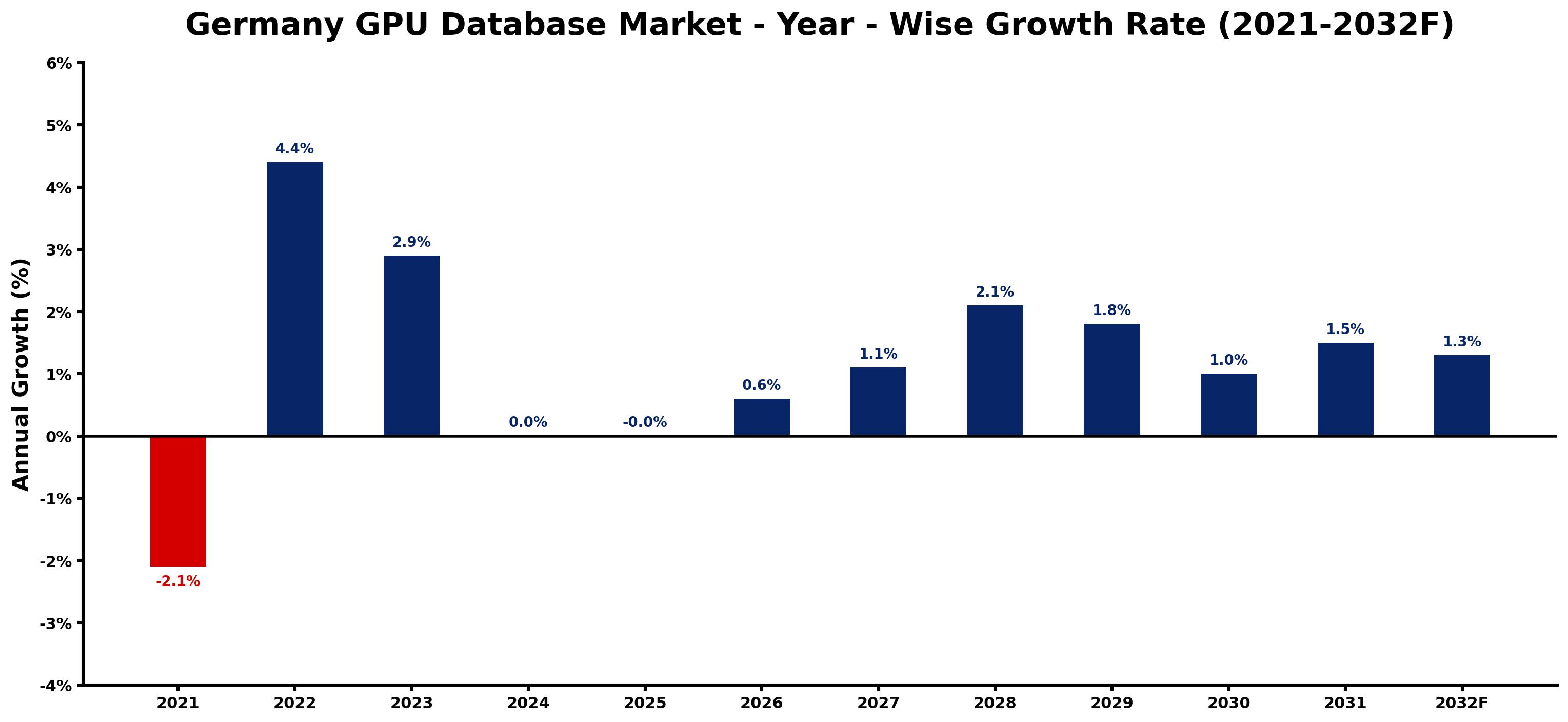 Germany GPU Database Market Year-wise Growth Rate and Key Drivers