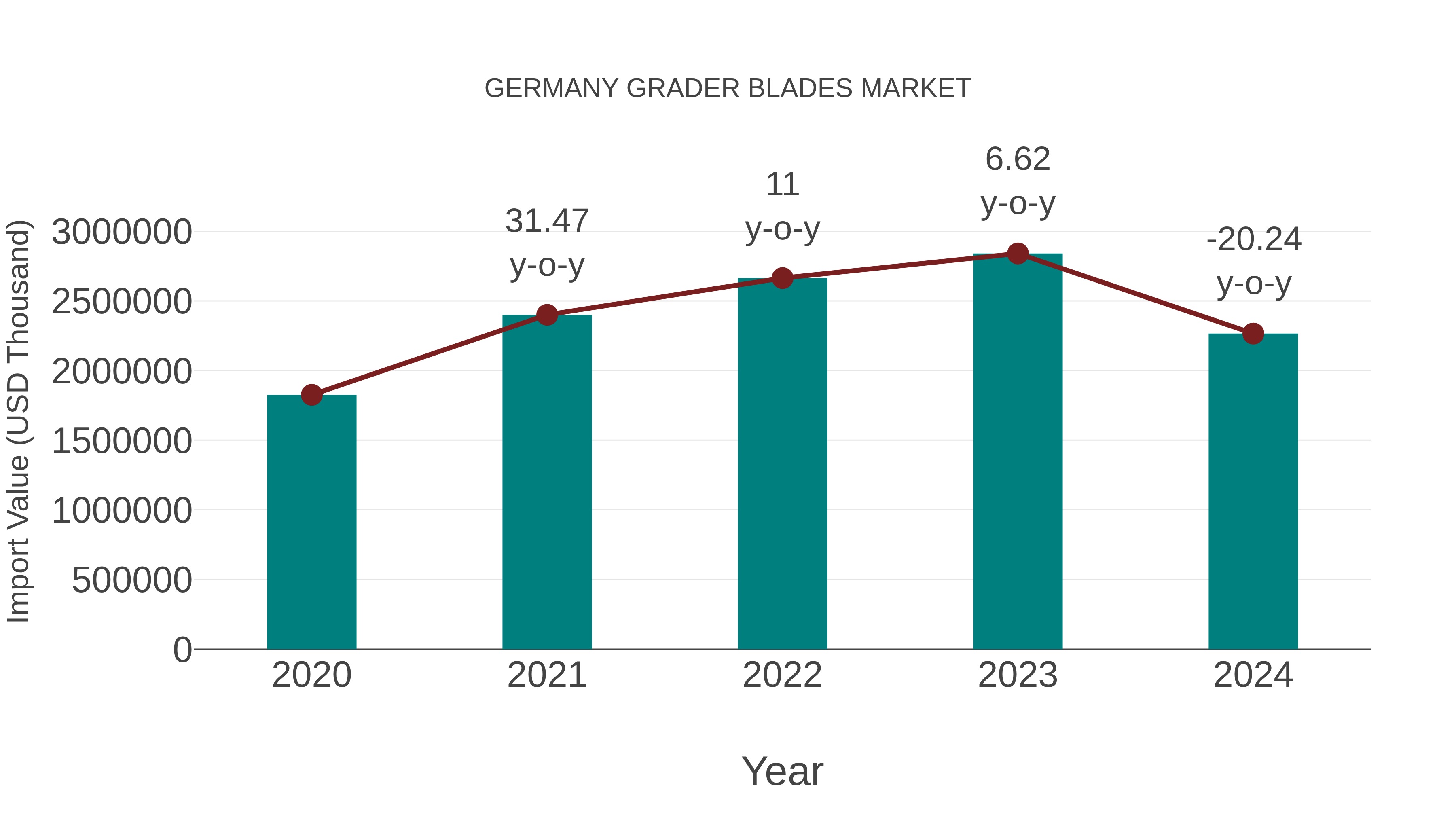  Germany Grader Blades Market: Import Trend Analysis
