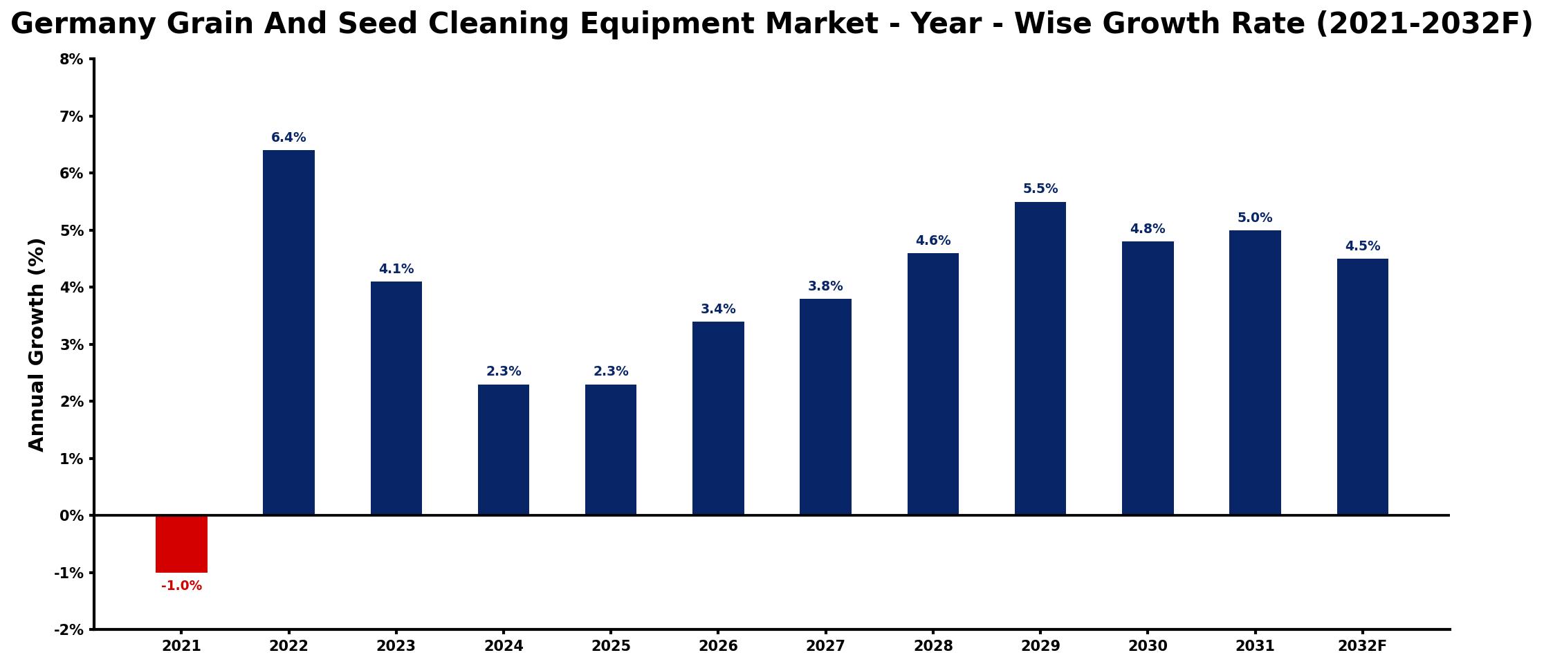 Germany Grain And Seed Cleaning Equipment Market Year-wise Growth Rate and Key Drivers