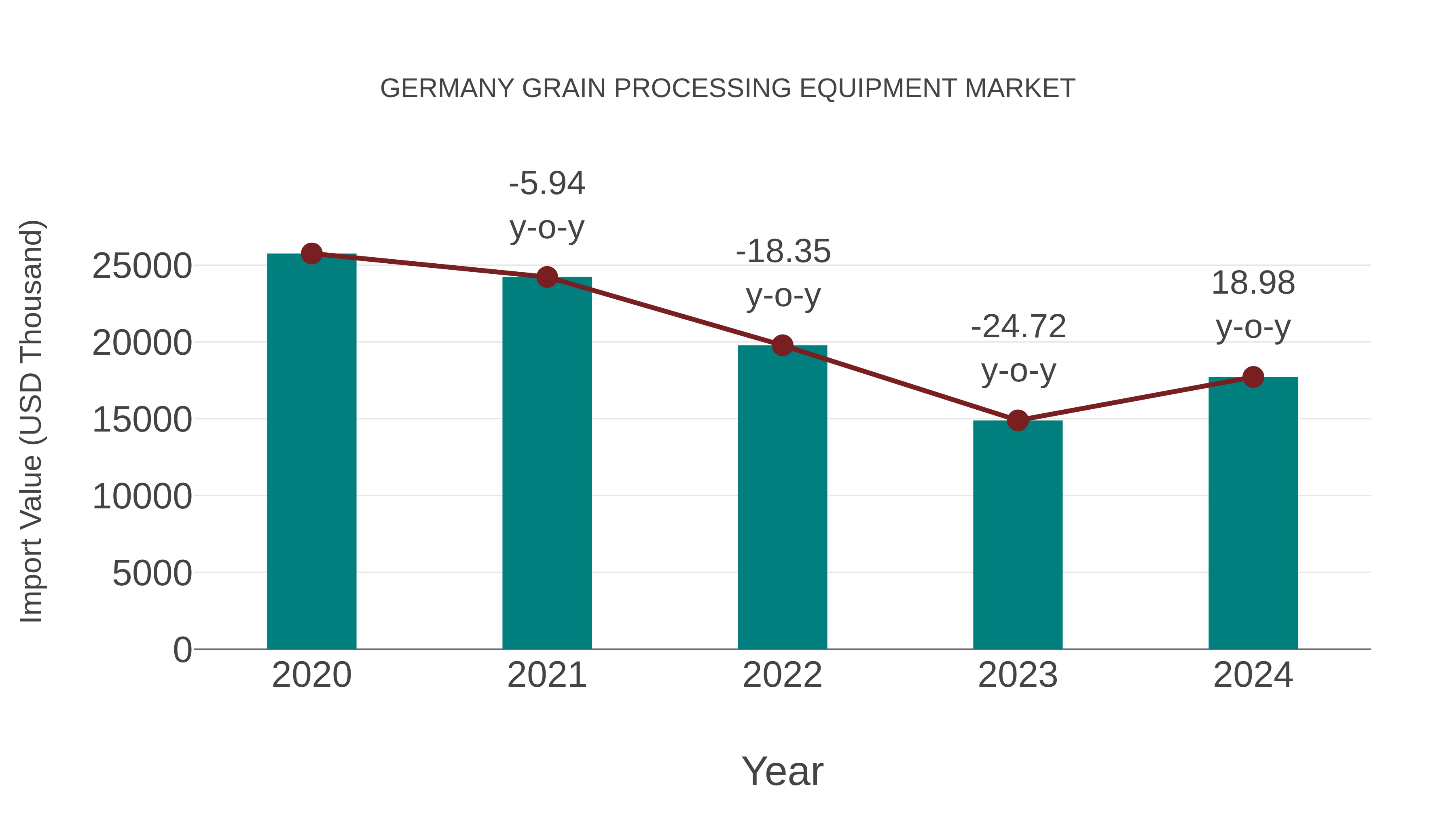  Germany Grain Processing Equipment Market: Import Trend Analysis