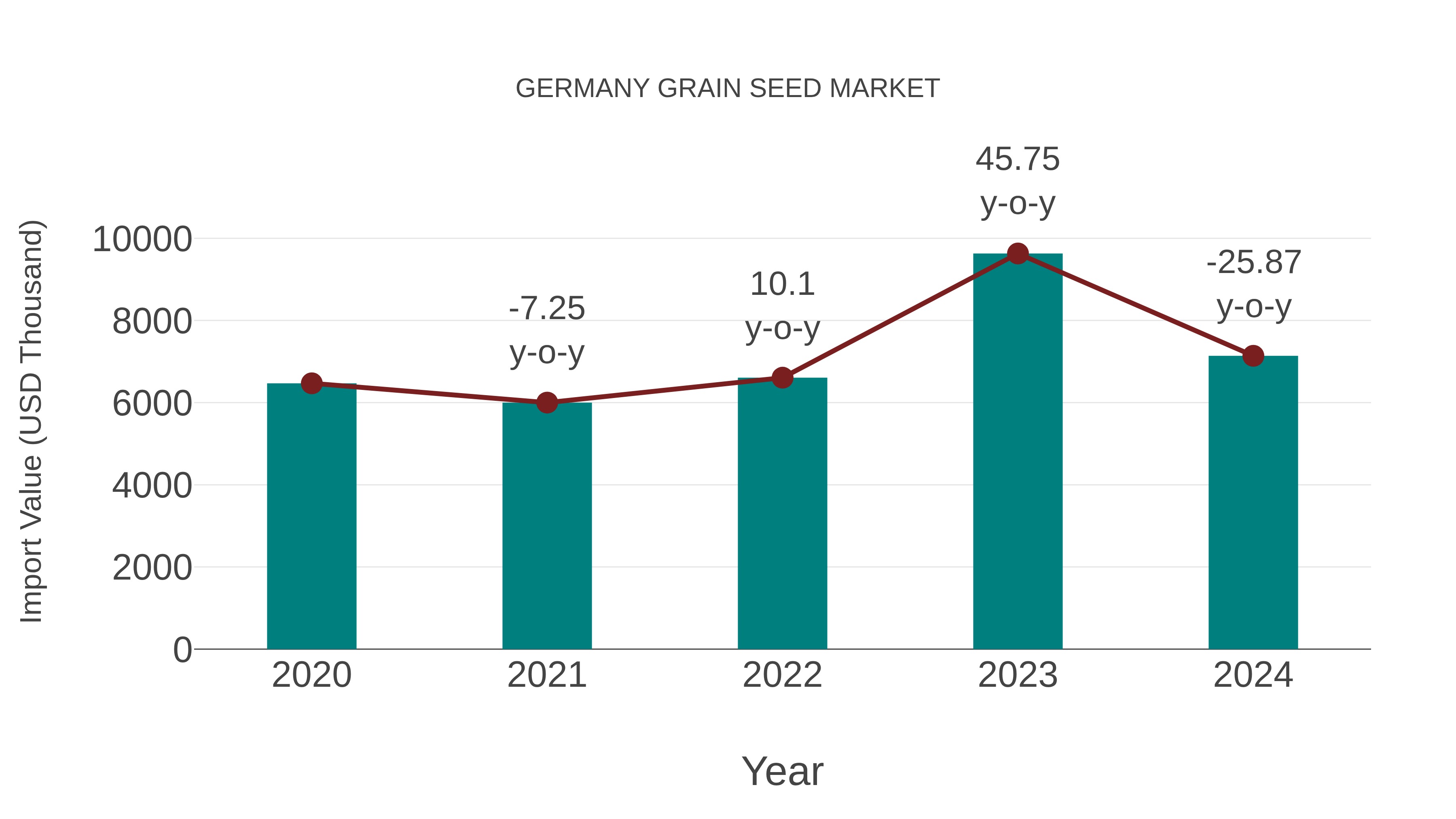 Germany Grain Seed Market: Import Trend Analysis