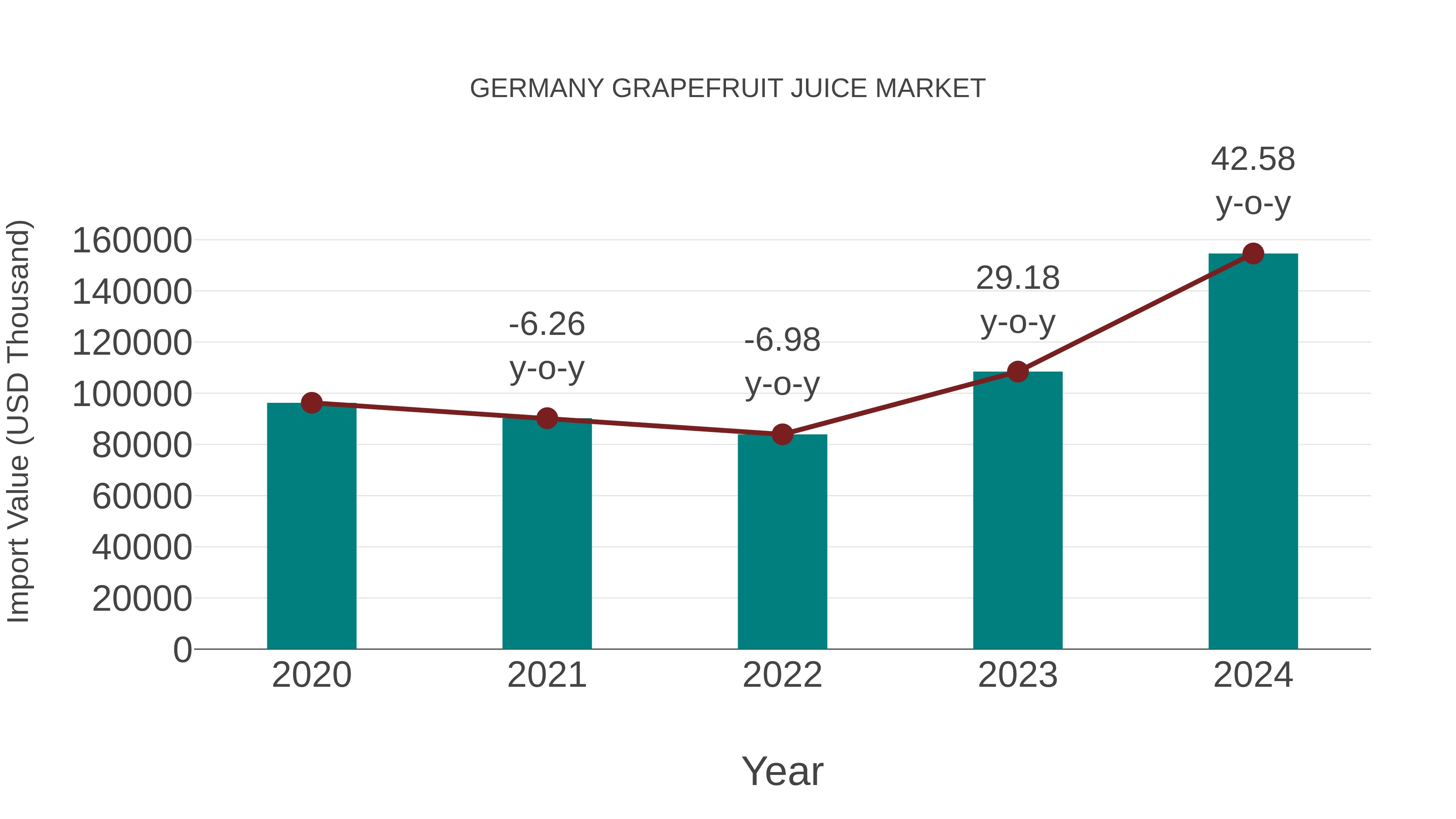  Germany Grapefruit Juice Market: Import Trend Analysis