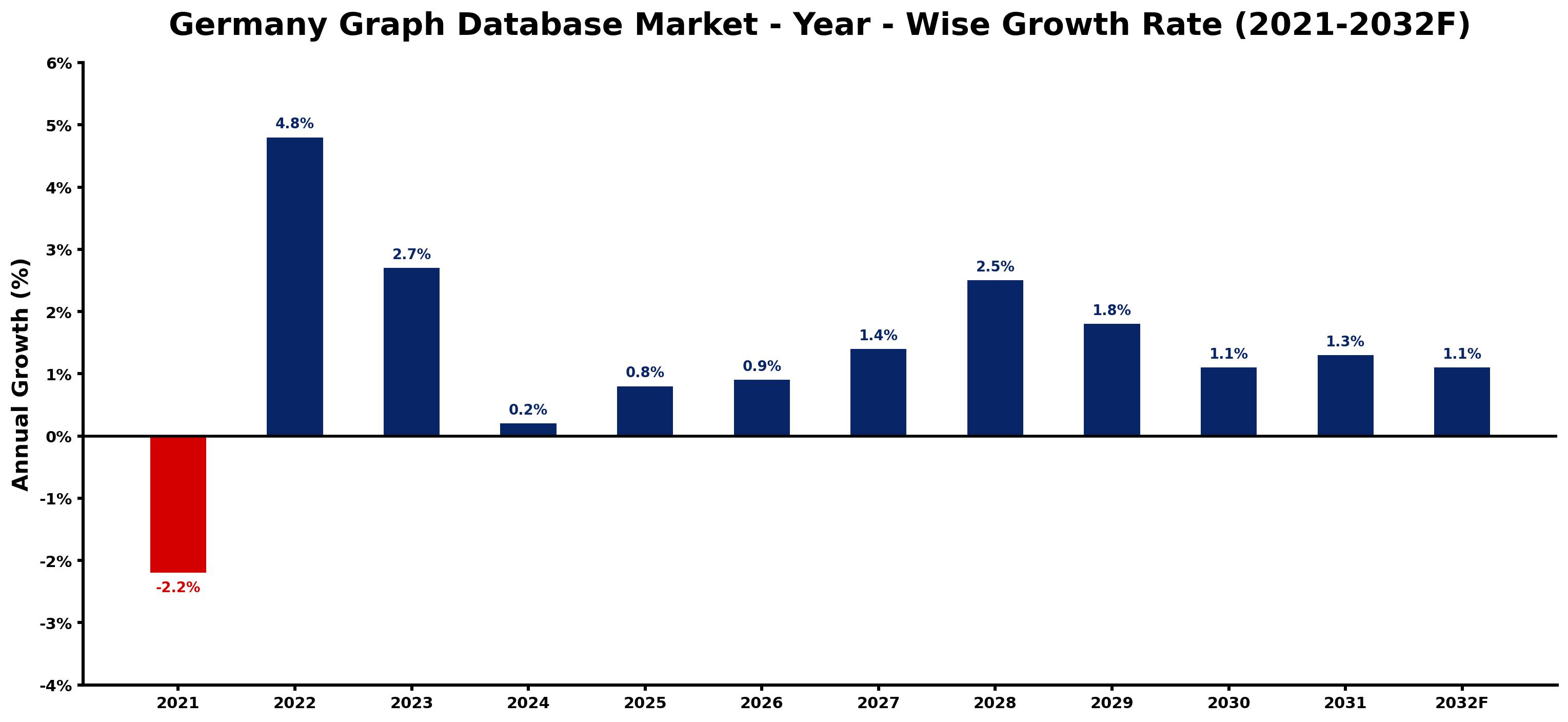 Germany Graph Database Market Year-wise Growth Rate and Key Drivers