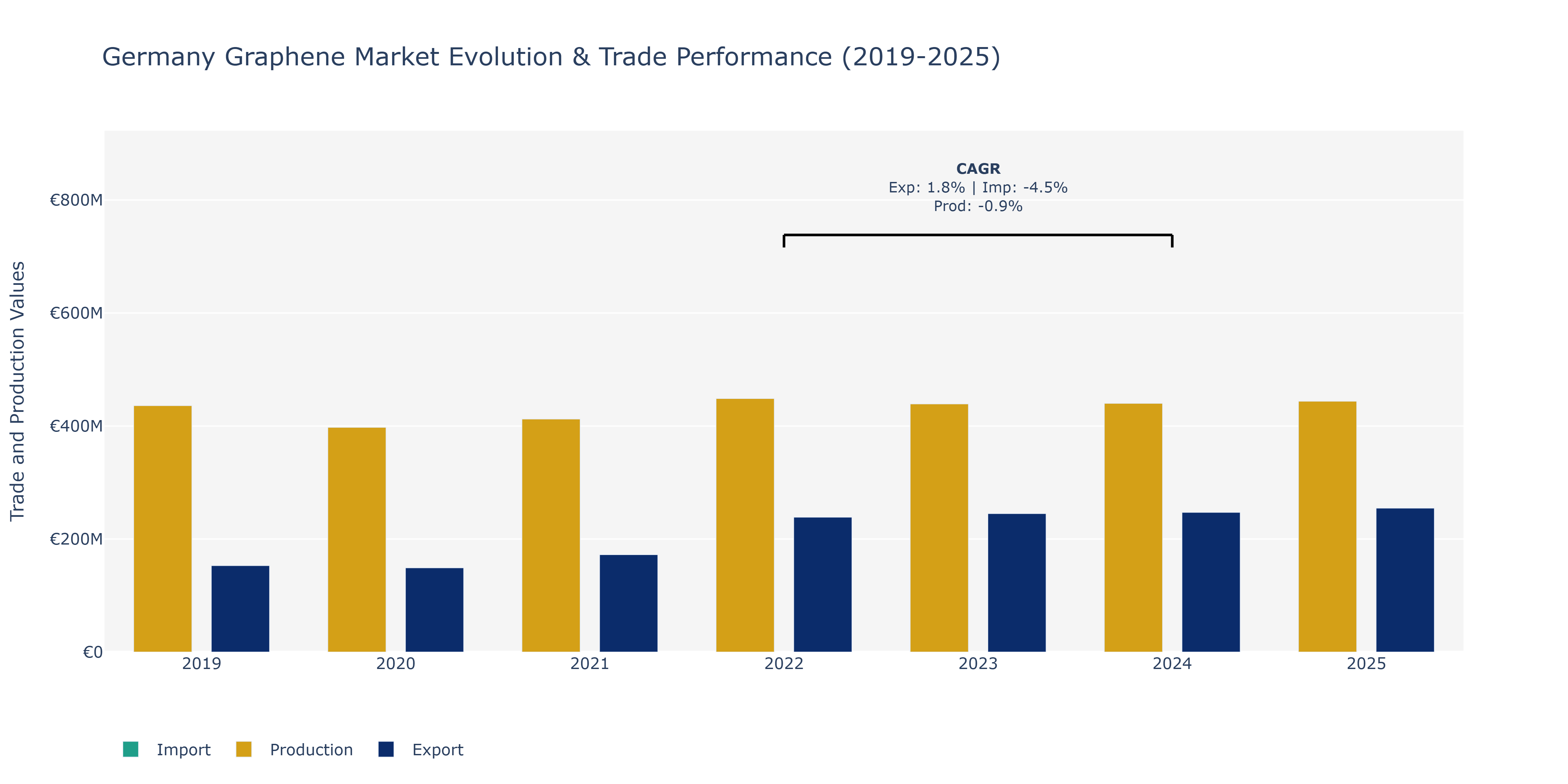 Germany Graphene Market: Production & Trade Performance (2019-2025)