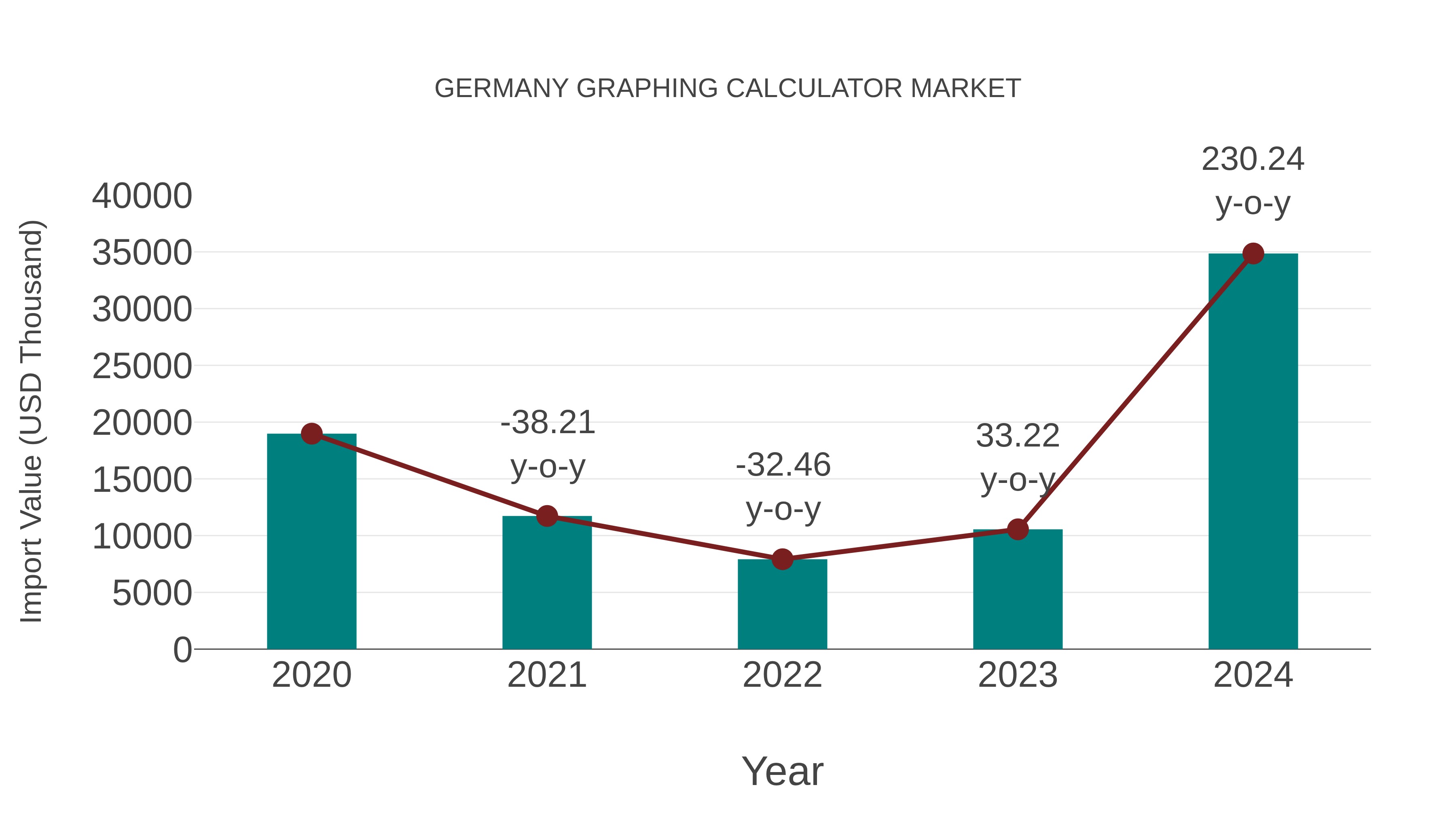  Germany Graphing Calculator Market: Import Trend Analysis