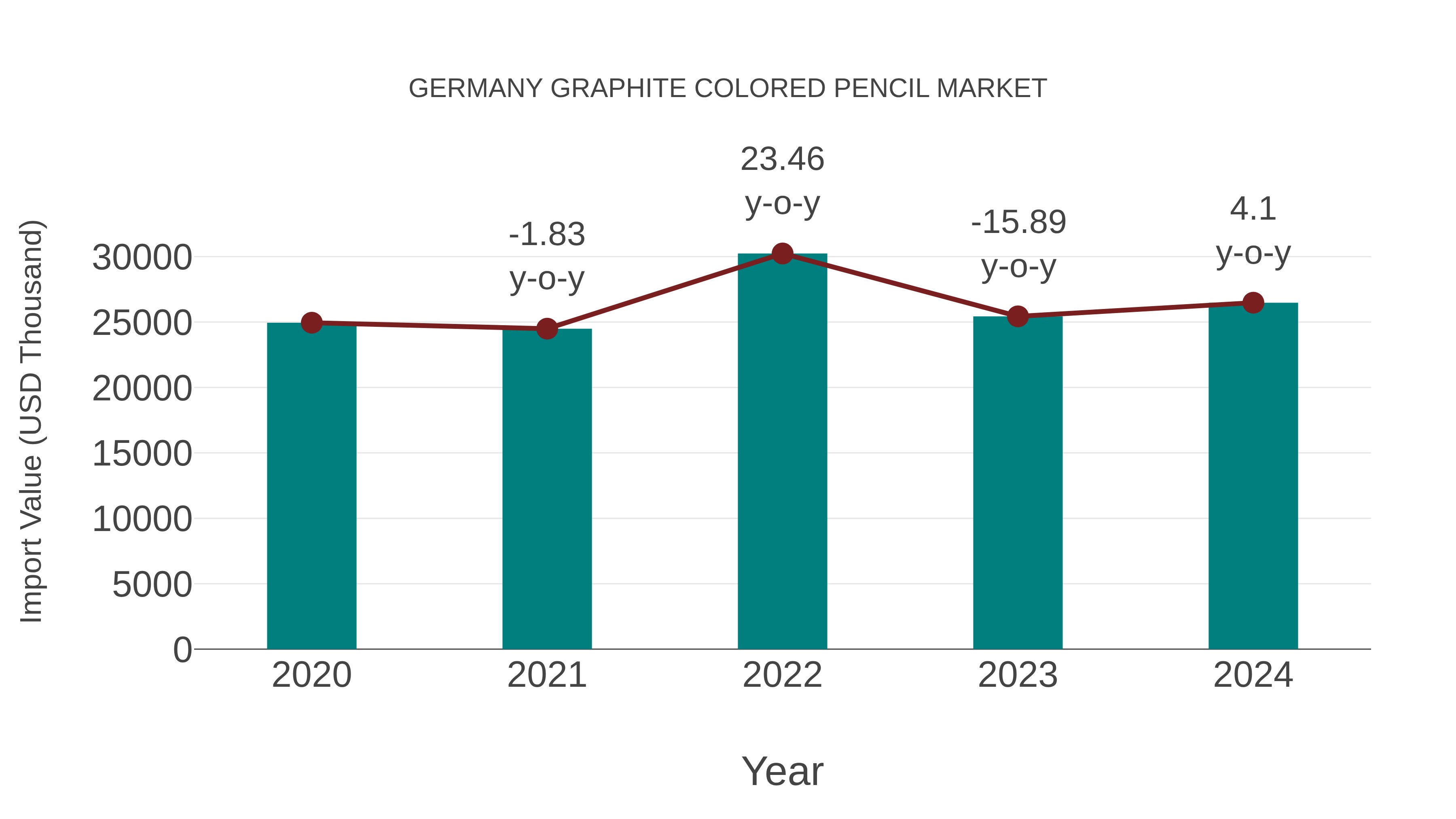  Germany Graphite Colored Pencil Market: Import Trend Analysis