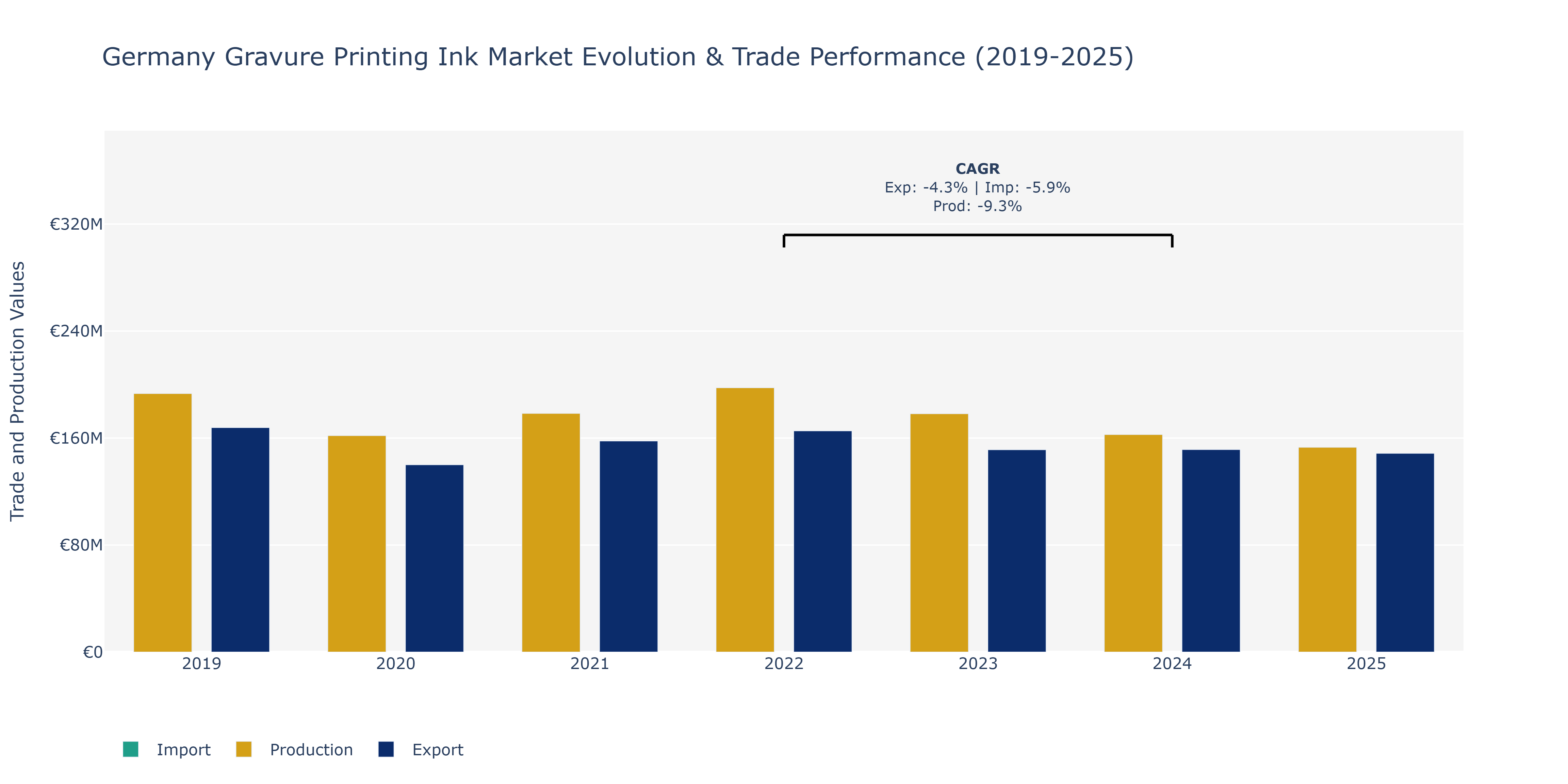 Germany Gravure Printing Ink Market: Production & Trade Performance (2019-2025)