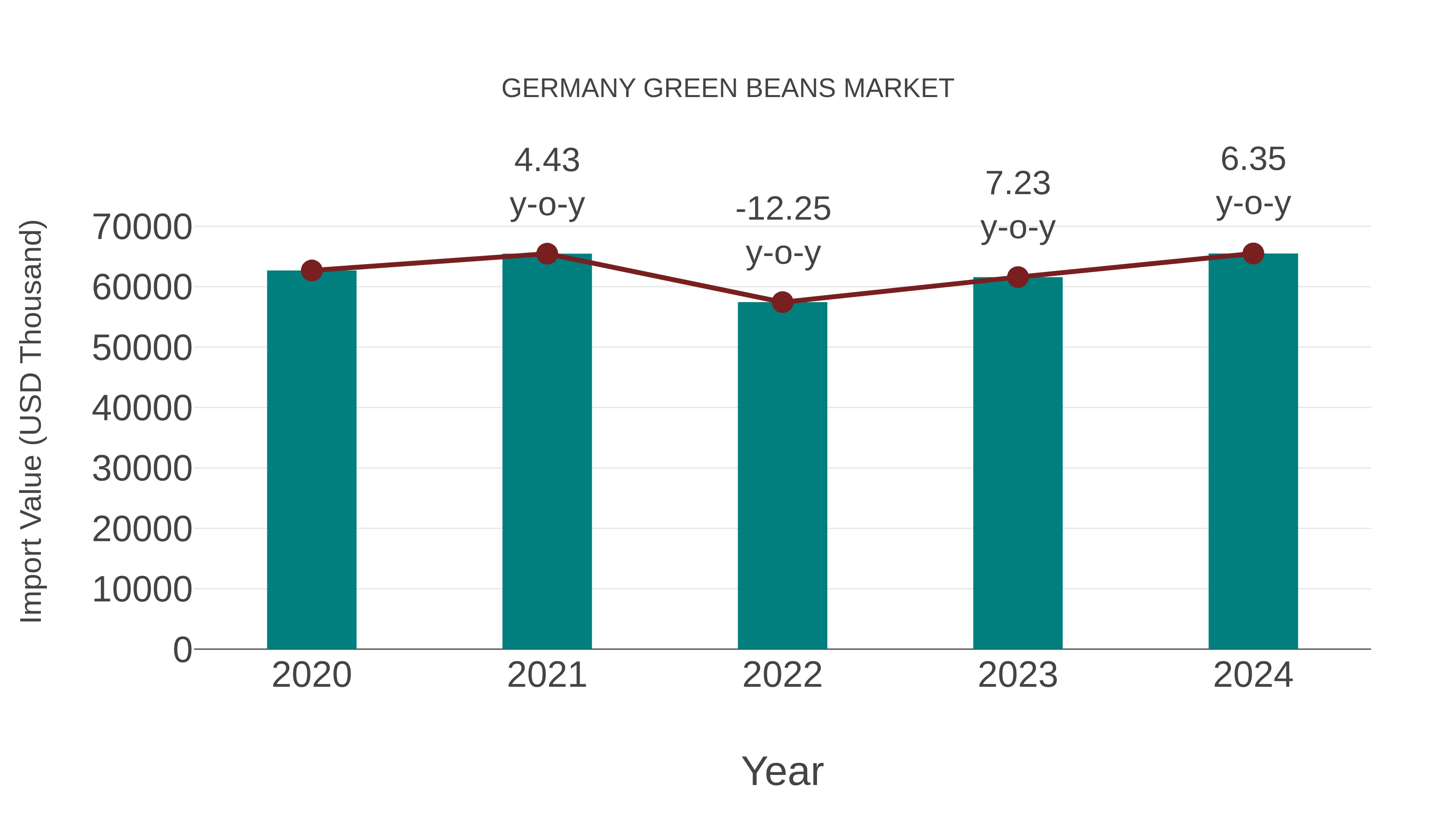 Germany Green Beans Market: Import Trend Analysis