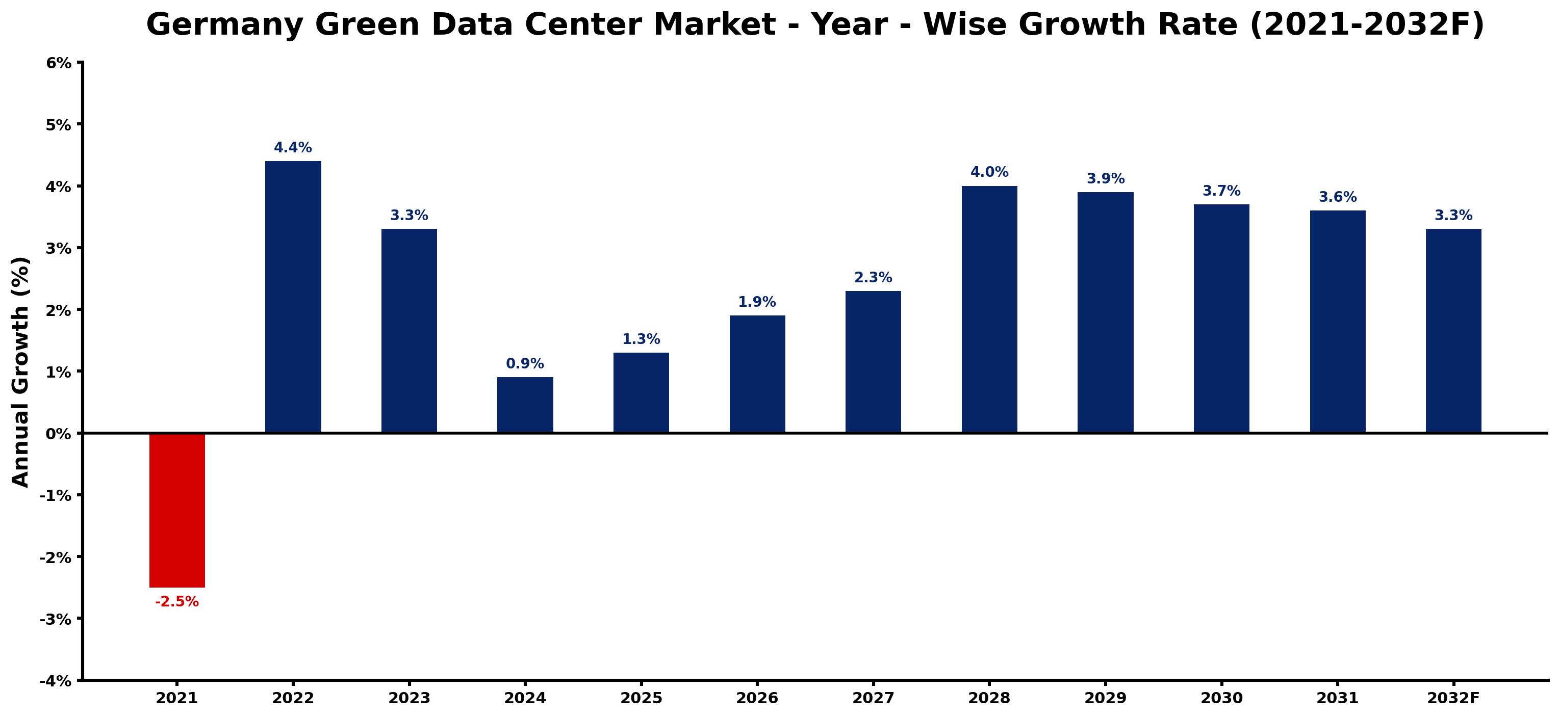 Germany Green Data Center Market Year-wise Growth Rate and Key Drivers