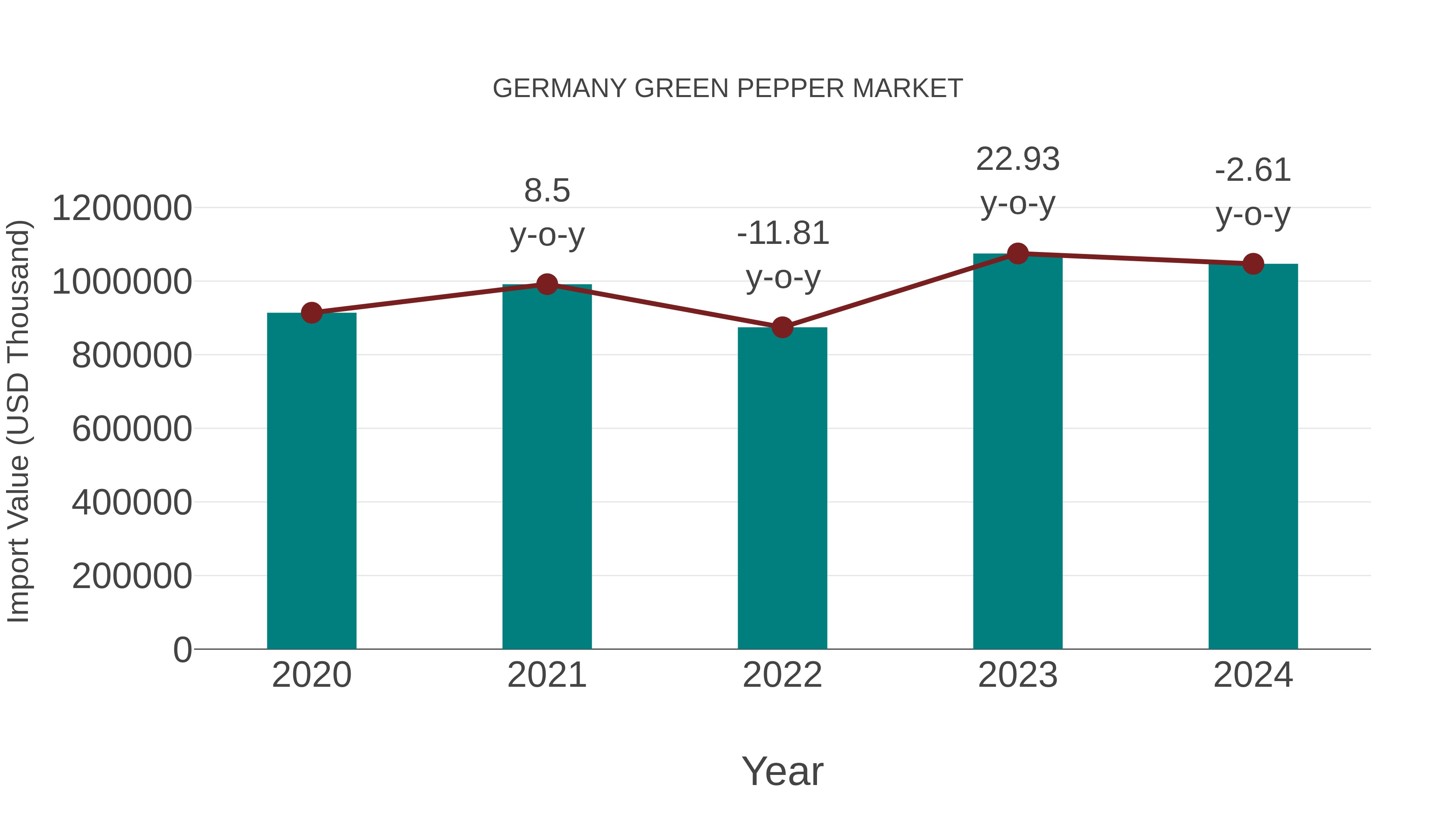 Germany Green Pepper Market: Import Trend Analysis