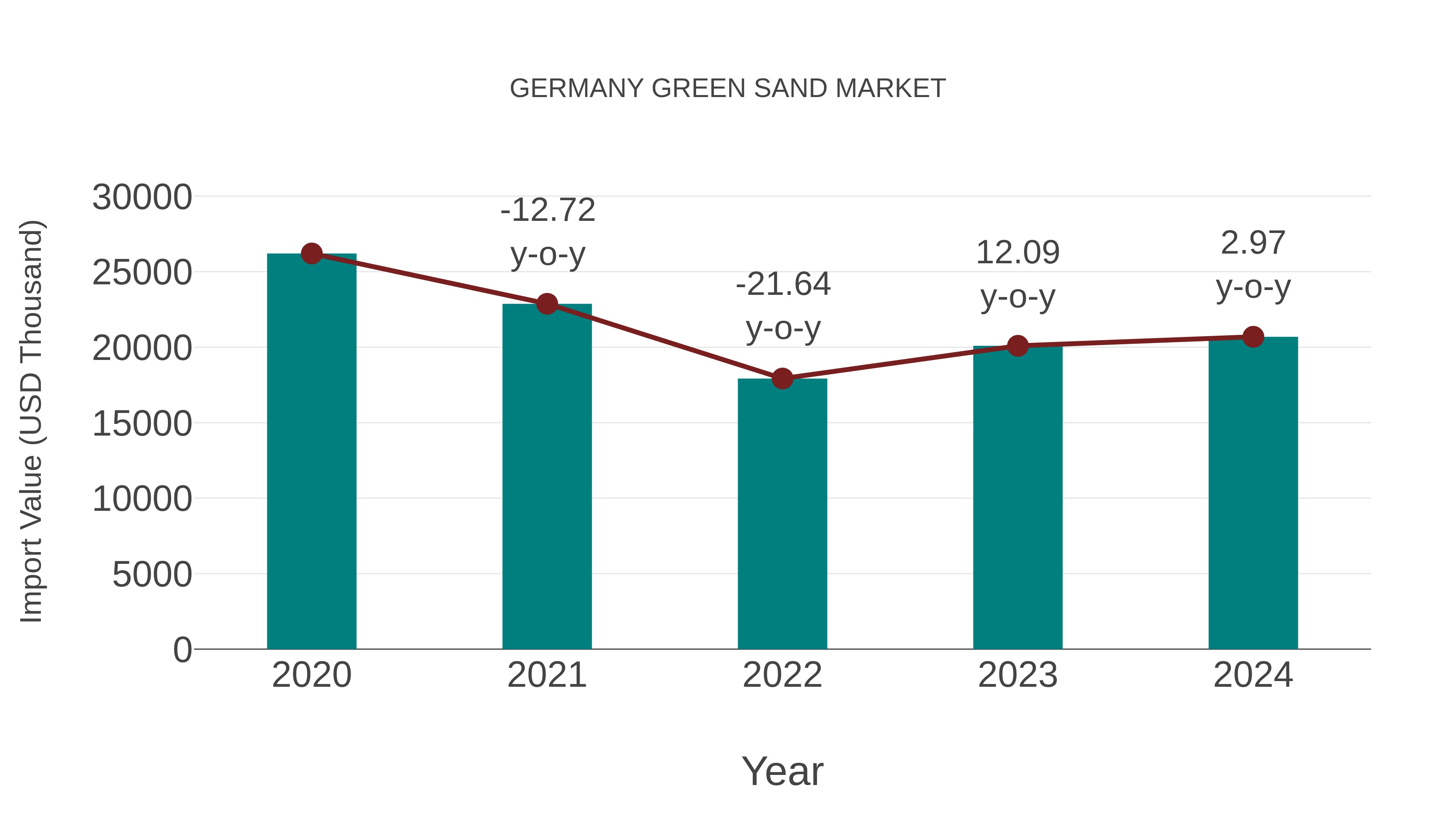 Germany Green Sand Market: Import Trend Analysis