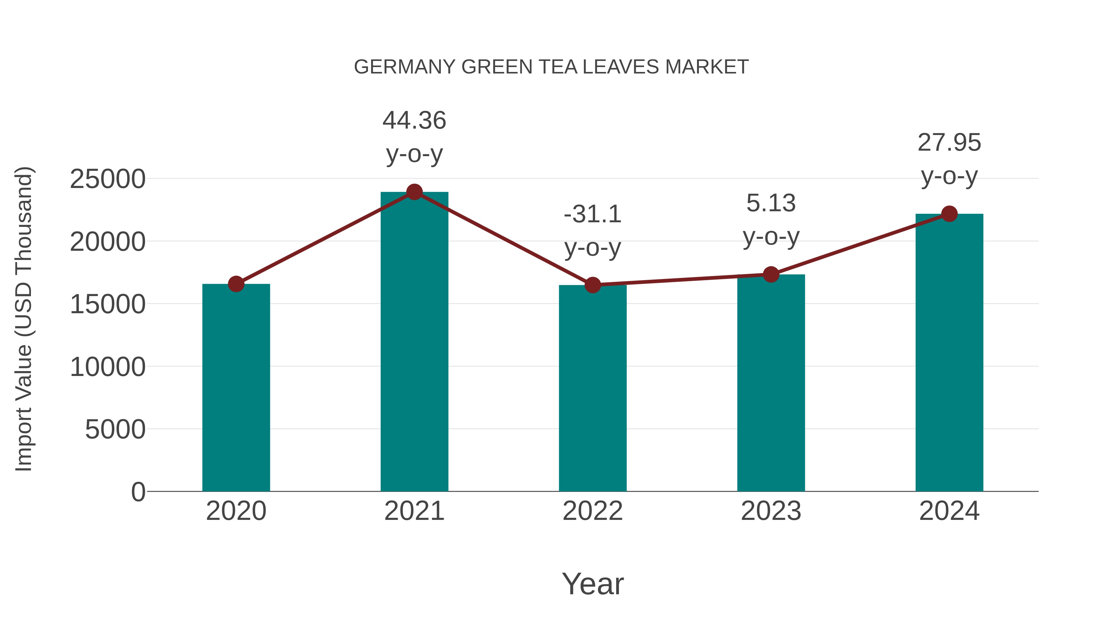  Germany Green Tea Leaves Market: Import Trend Analysis
