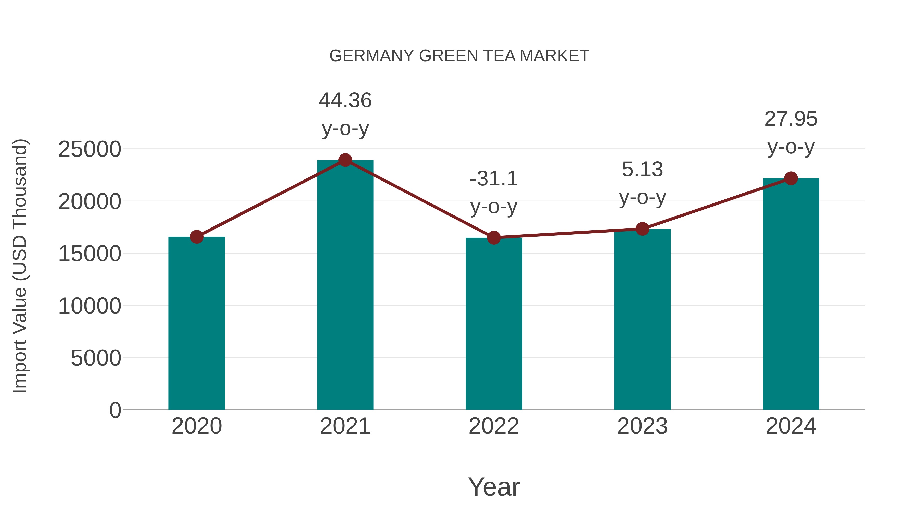 Germany Green Tea Market: Import Trend Analysis