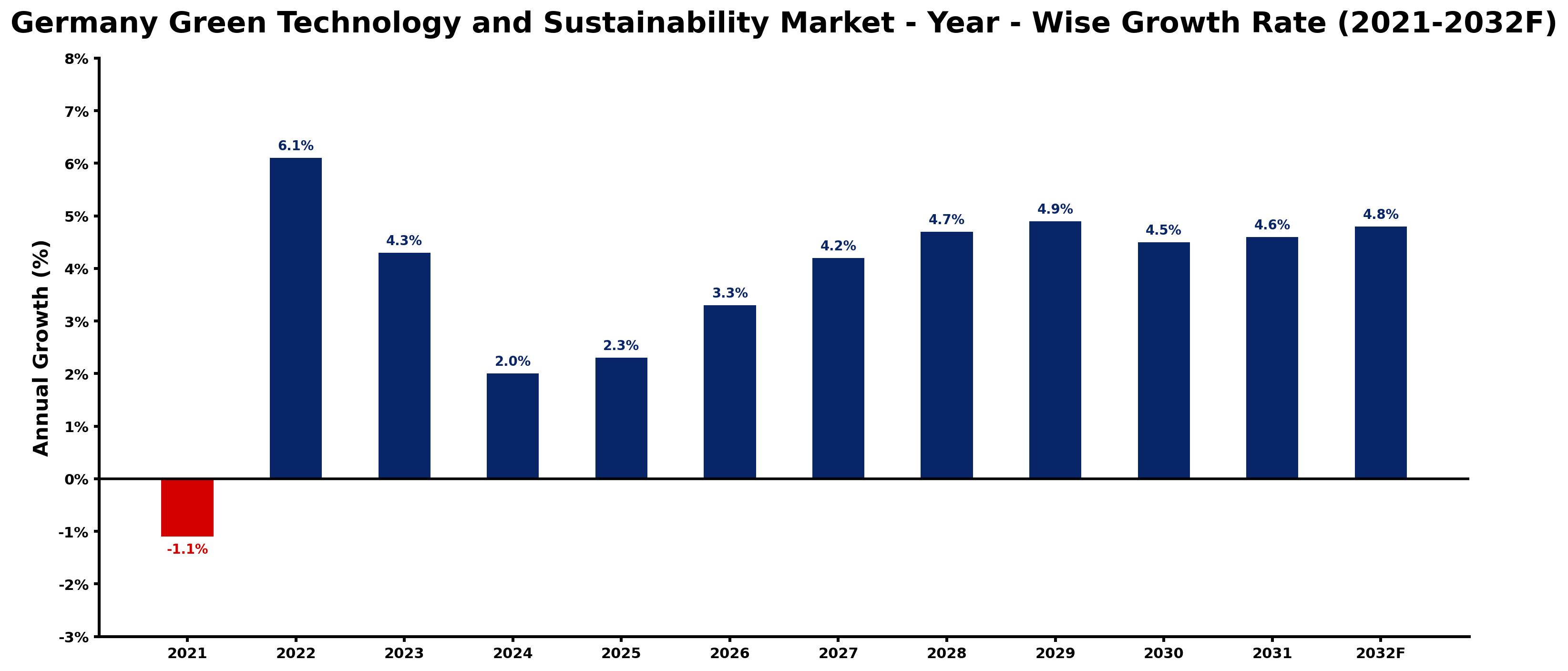 Germany Green Technology and Sustainability Market Year-wise Growth Rate and Key Drivers
