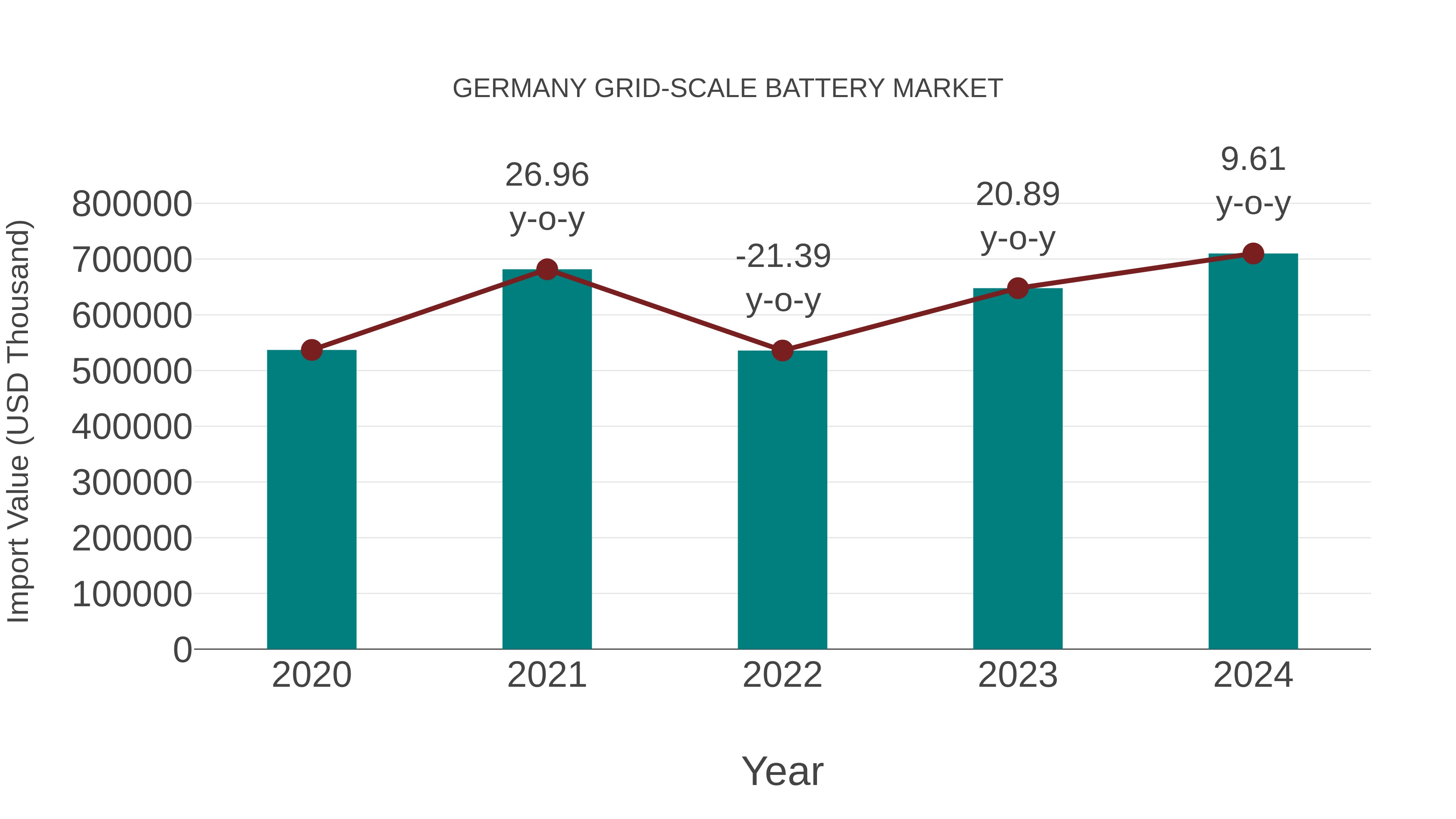  Germany Grid-scale Battery Market: Import Trend Analysis