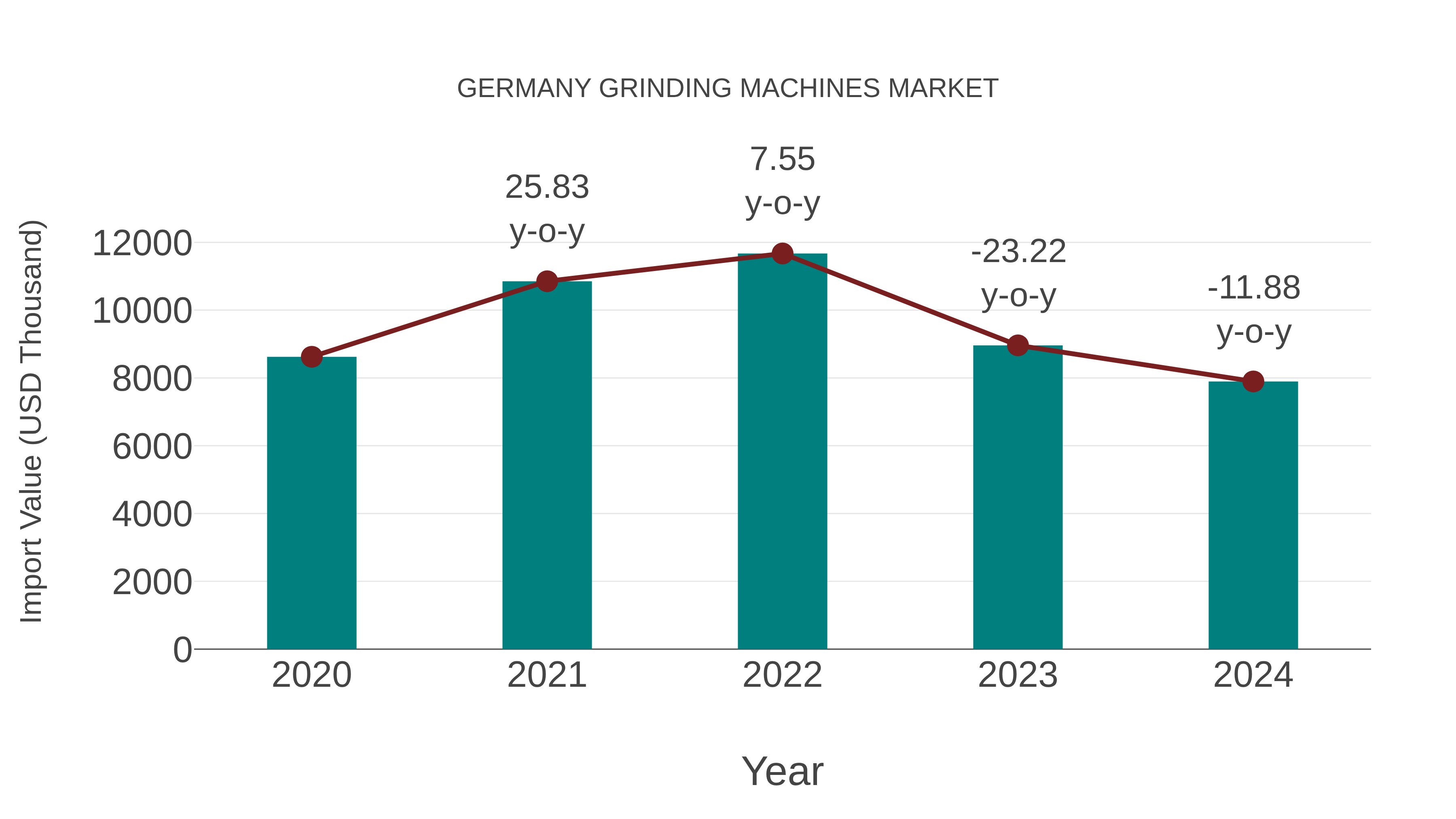  Germany Grinding Machines Market: Import Trend Analysis