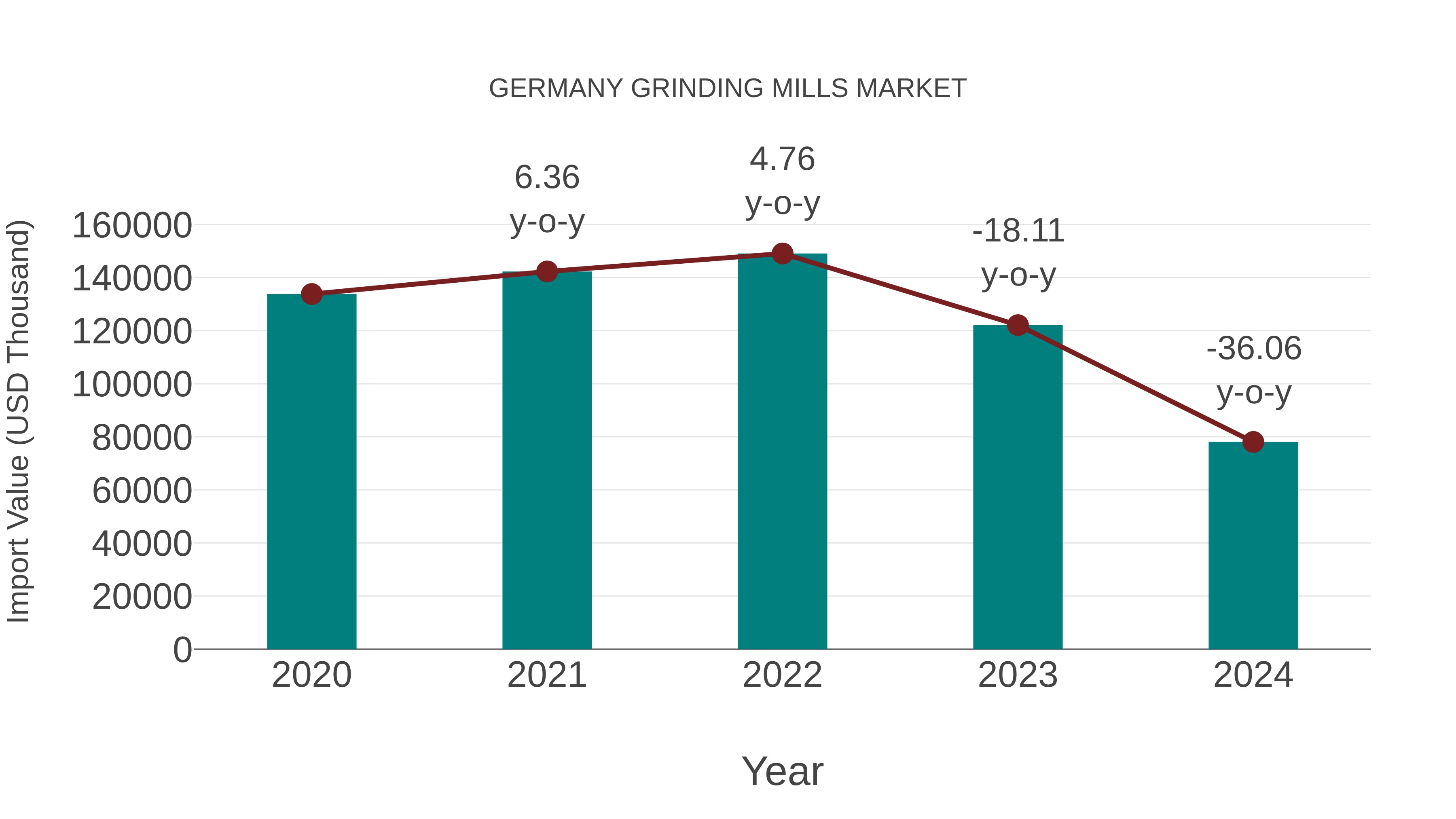  Germany Grinding Mills Market: Import Trend Analysis