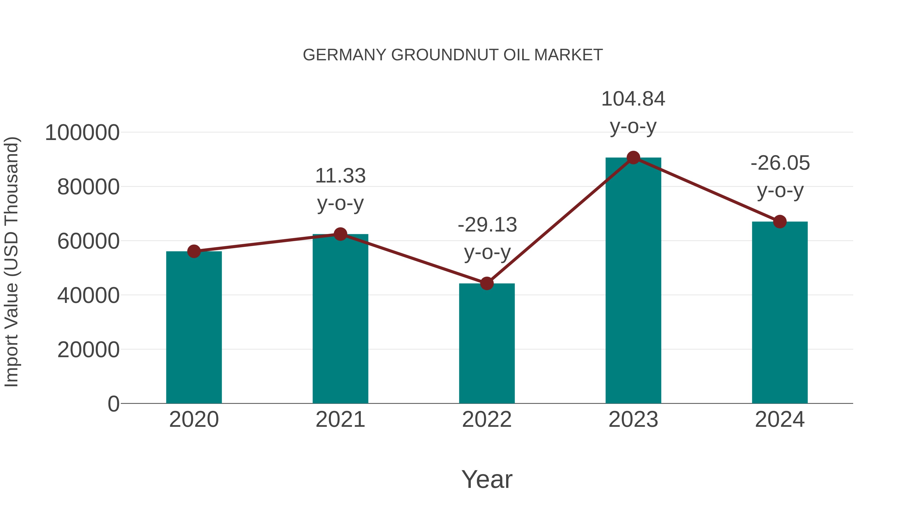 Germany Groundnut Oil Market: Import Trend Analysis