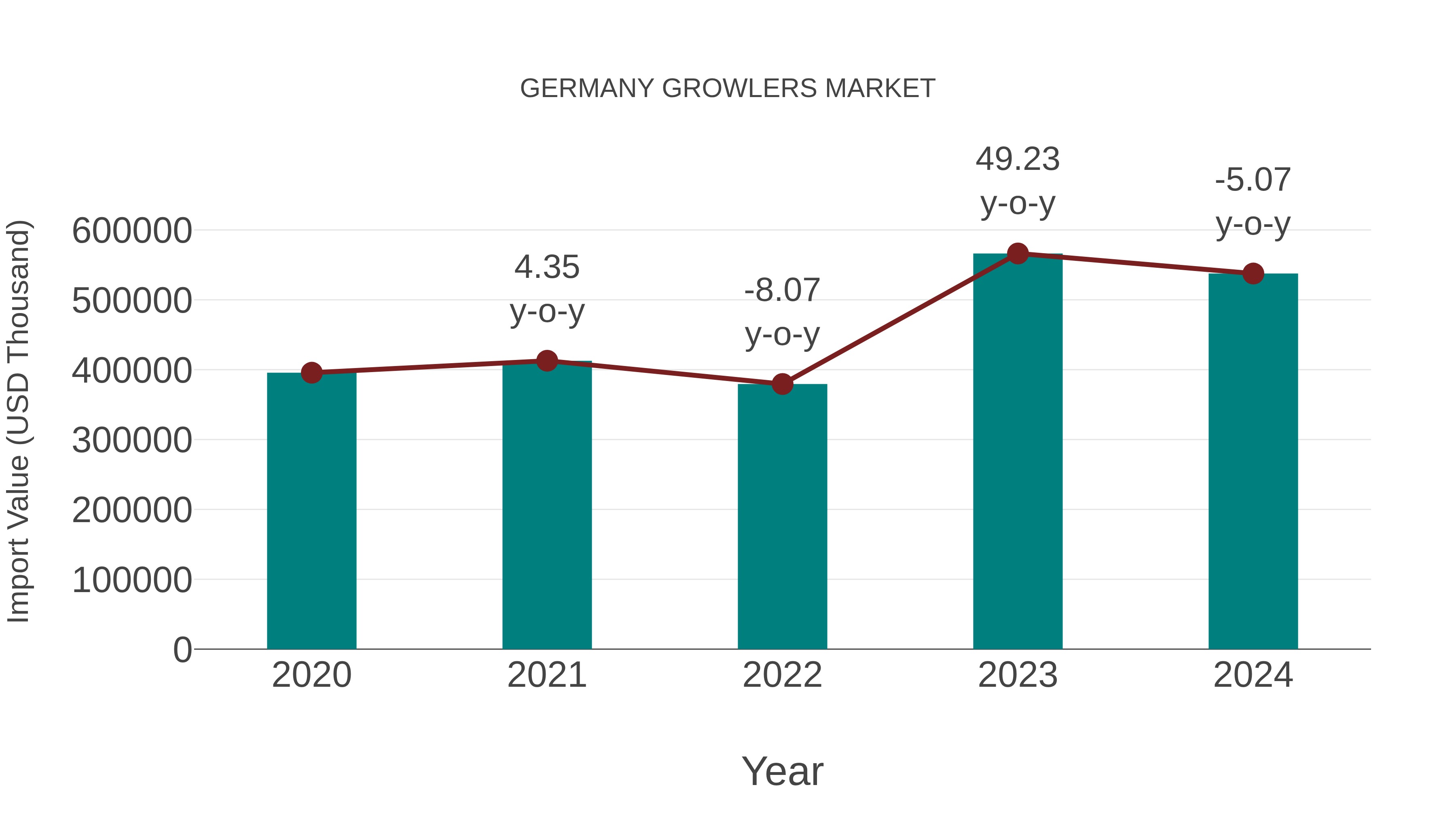  Germany Growlers Market: Import Trend Analysis