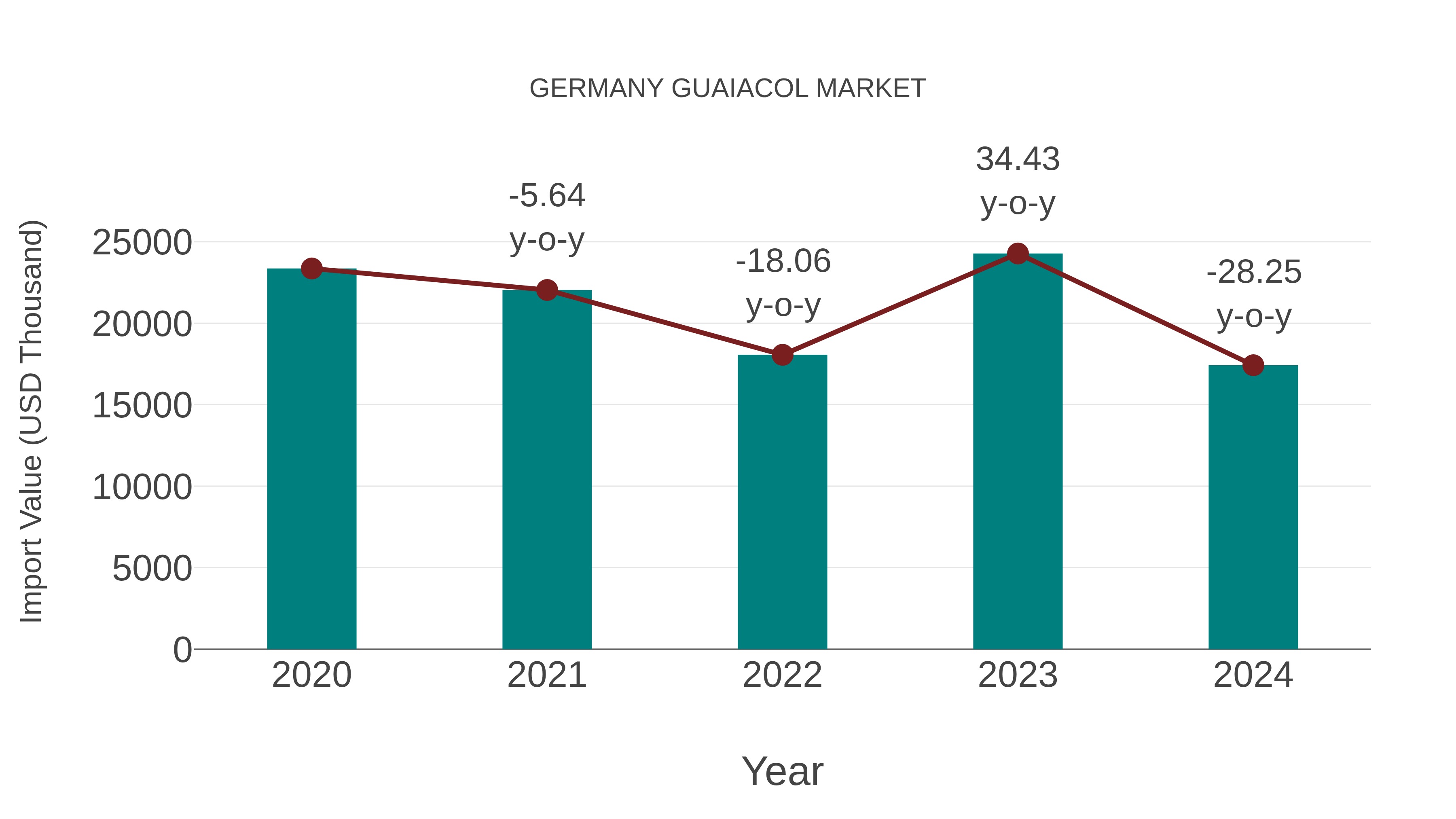  Germany Guaiacol Market: Import Trend Analysis
