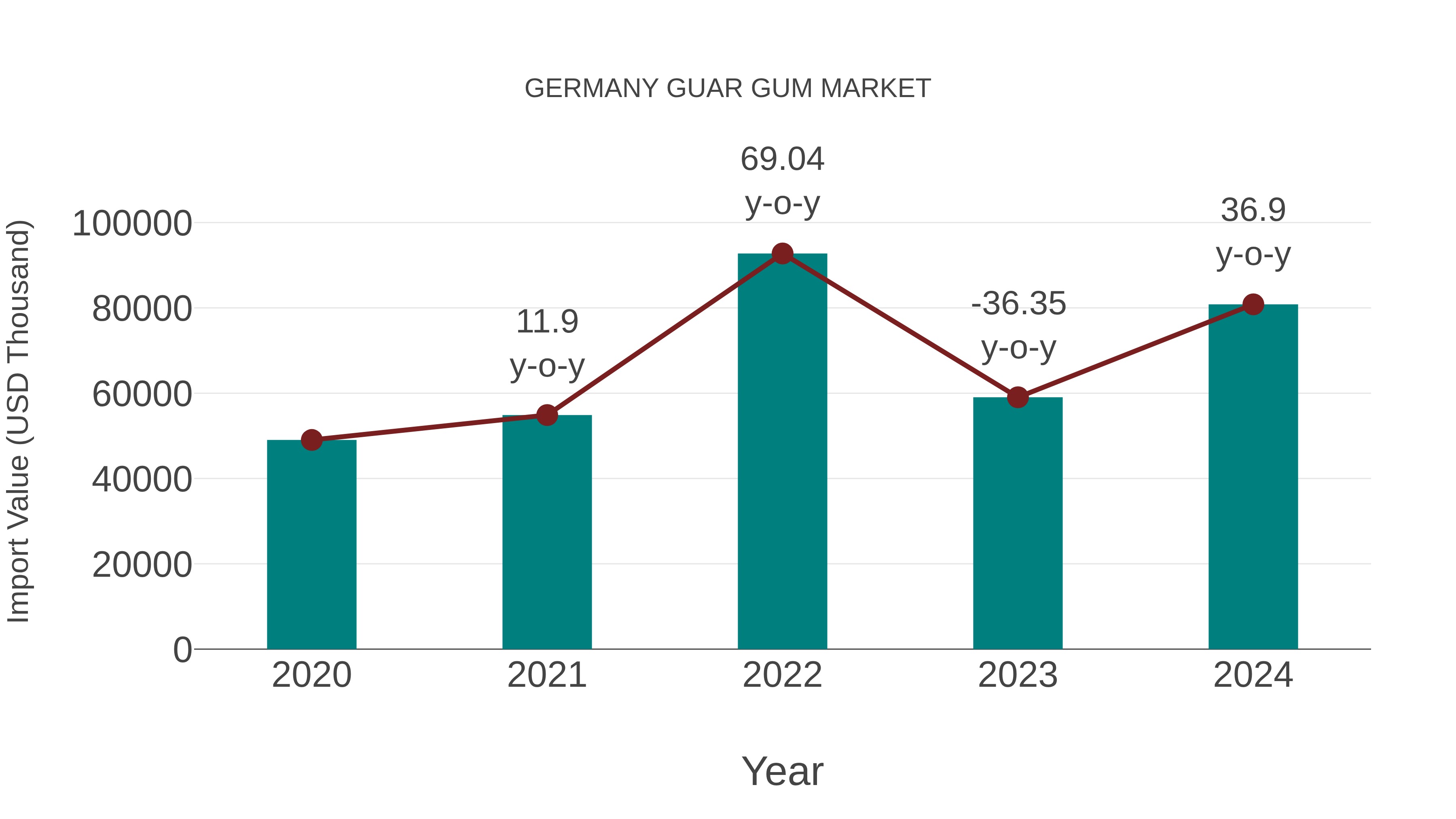  Germany Guar Gum Market: Import Trend Analysis