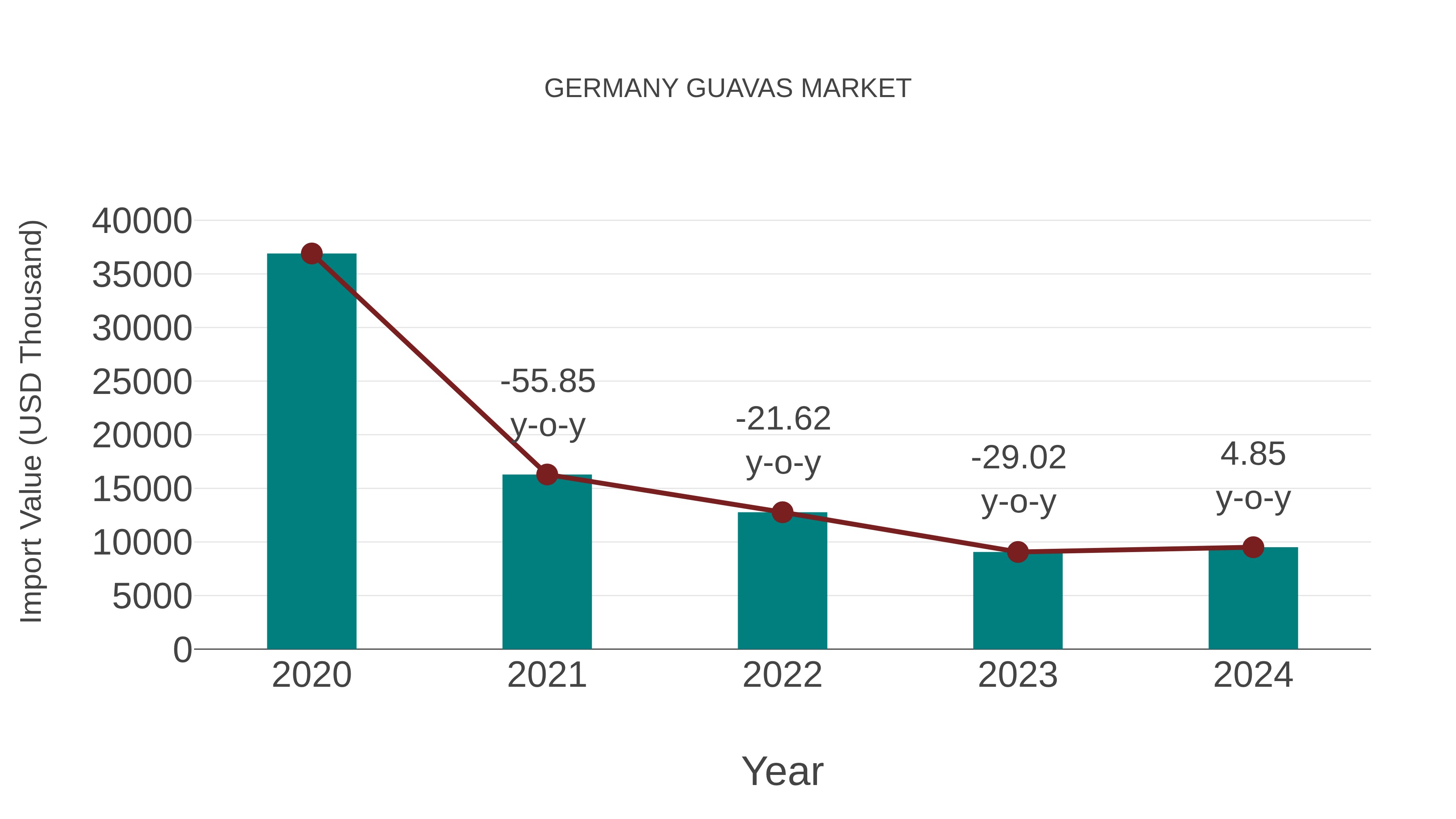  Germany Guavas Market: Import Trend Analysis