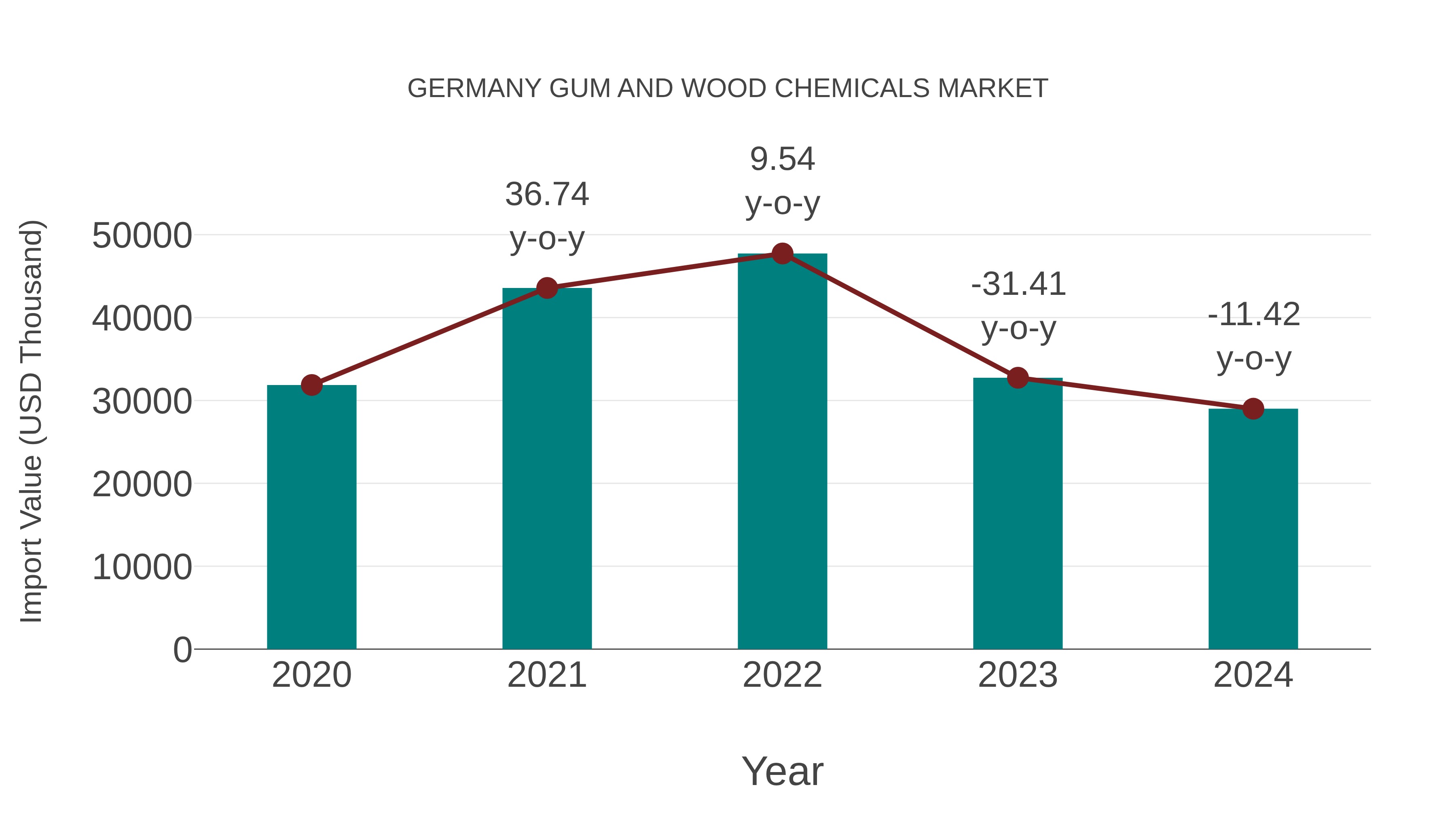 Germany Gum and Wood Chemicals Market: Import Trend Analysis