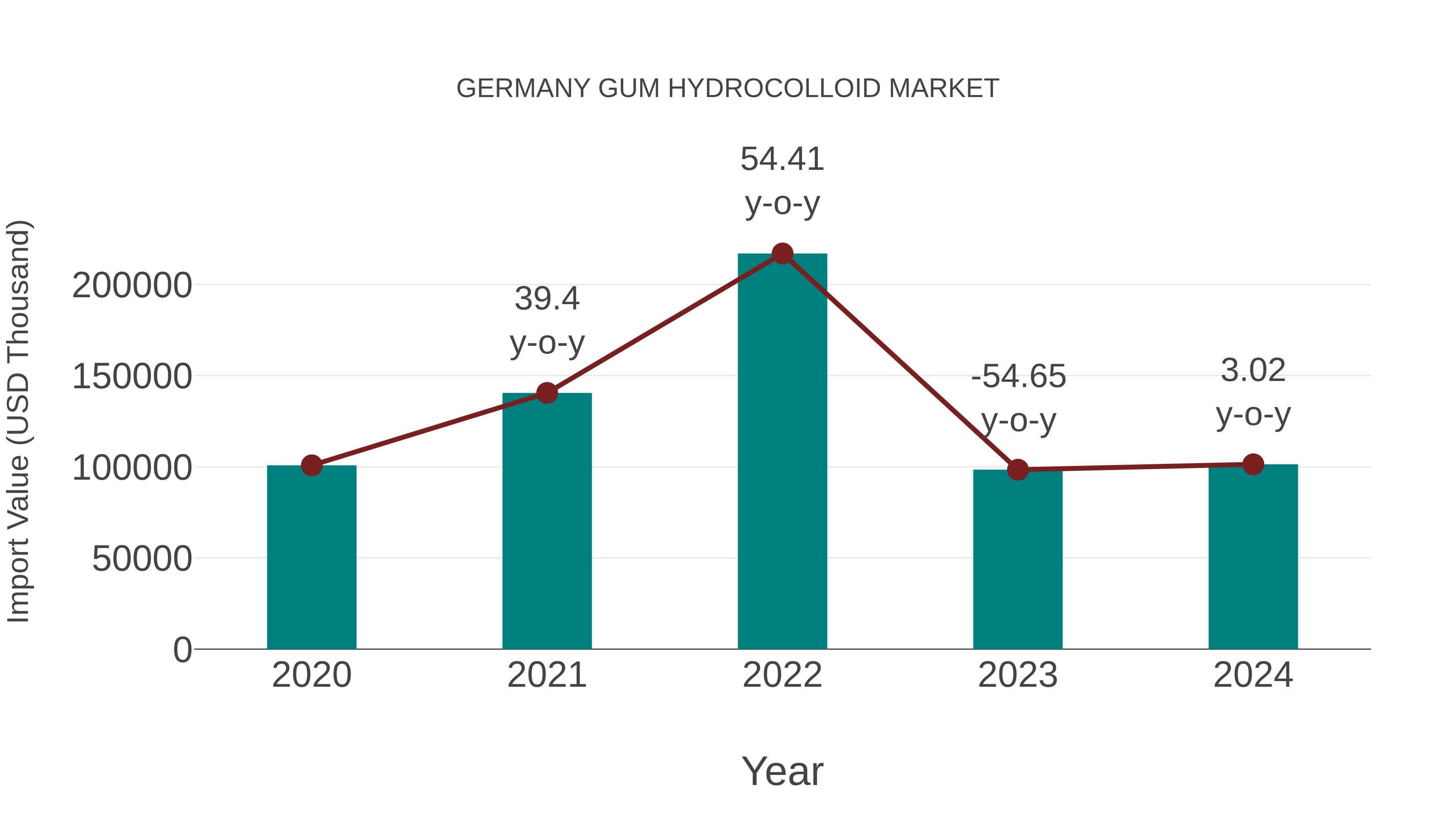 Germany Gum Hydrocolloid Market: Import Trend Analysis