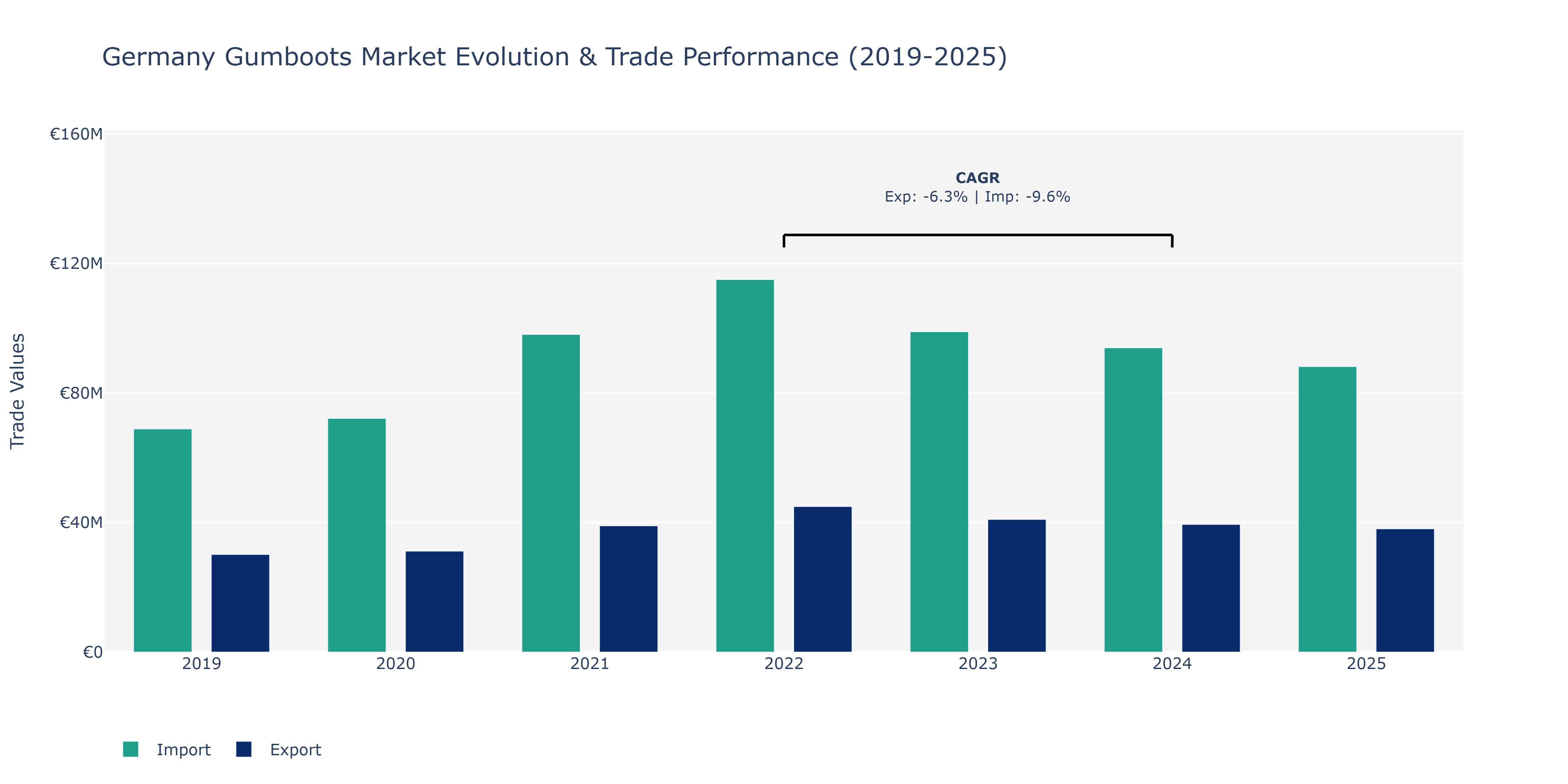 Germany Gumboots Market: Production & Trade Performance (2019-2025)