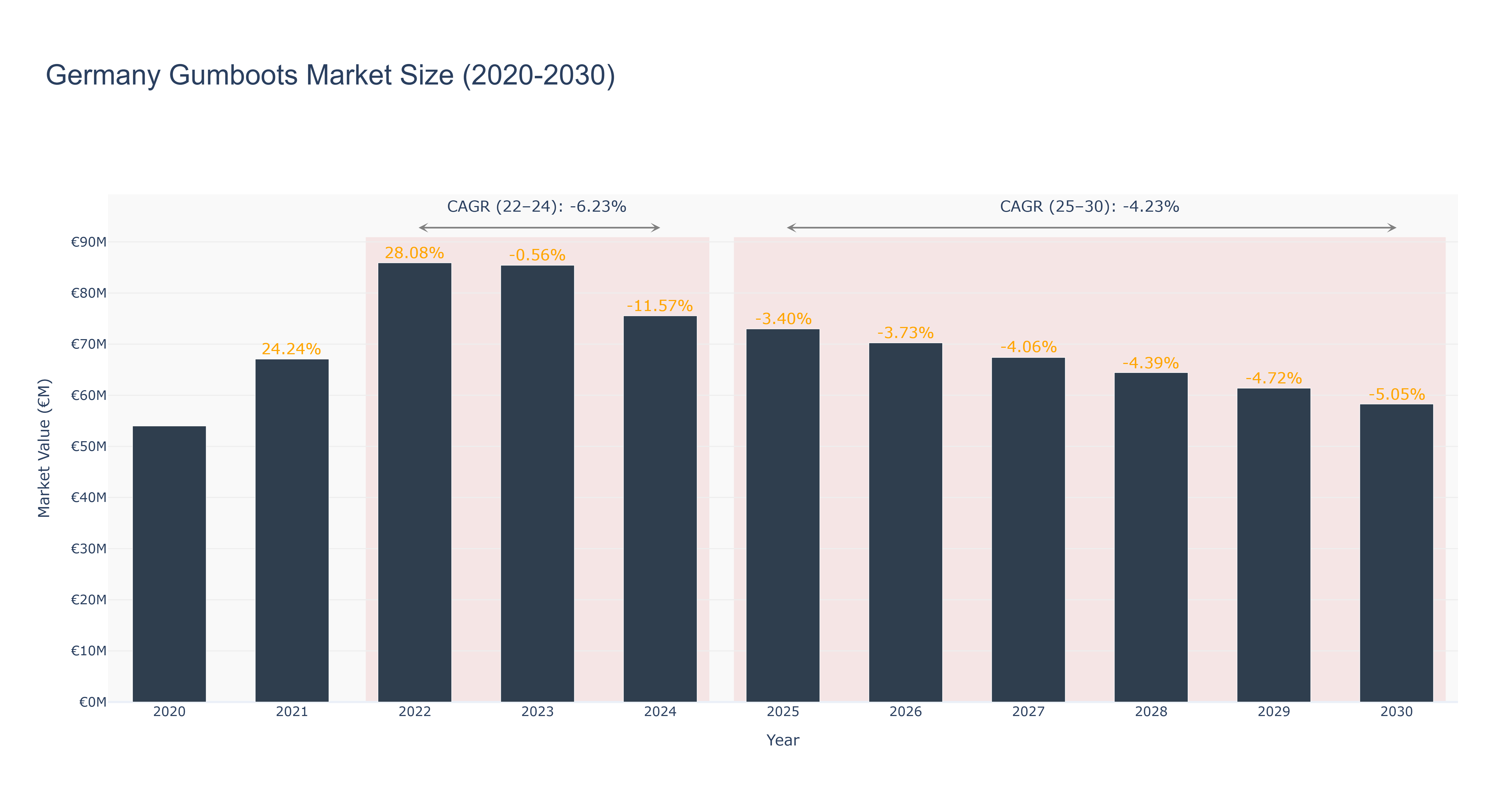 Germany Gumboots Market Size (2020-2030)