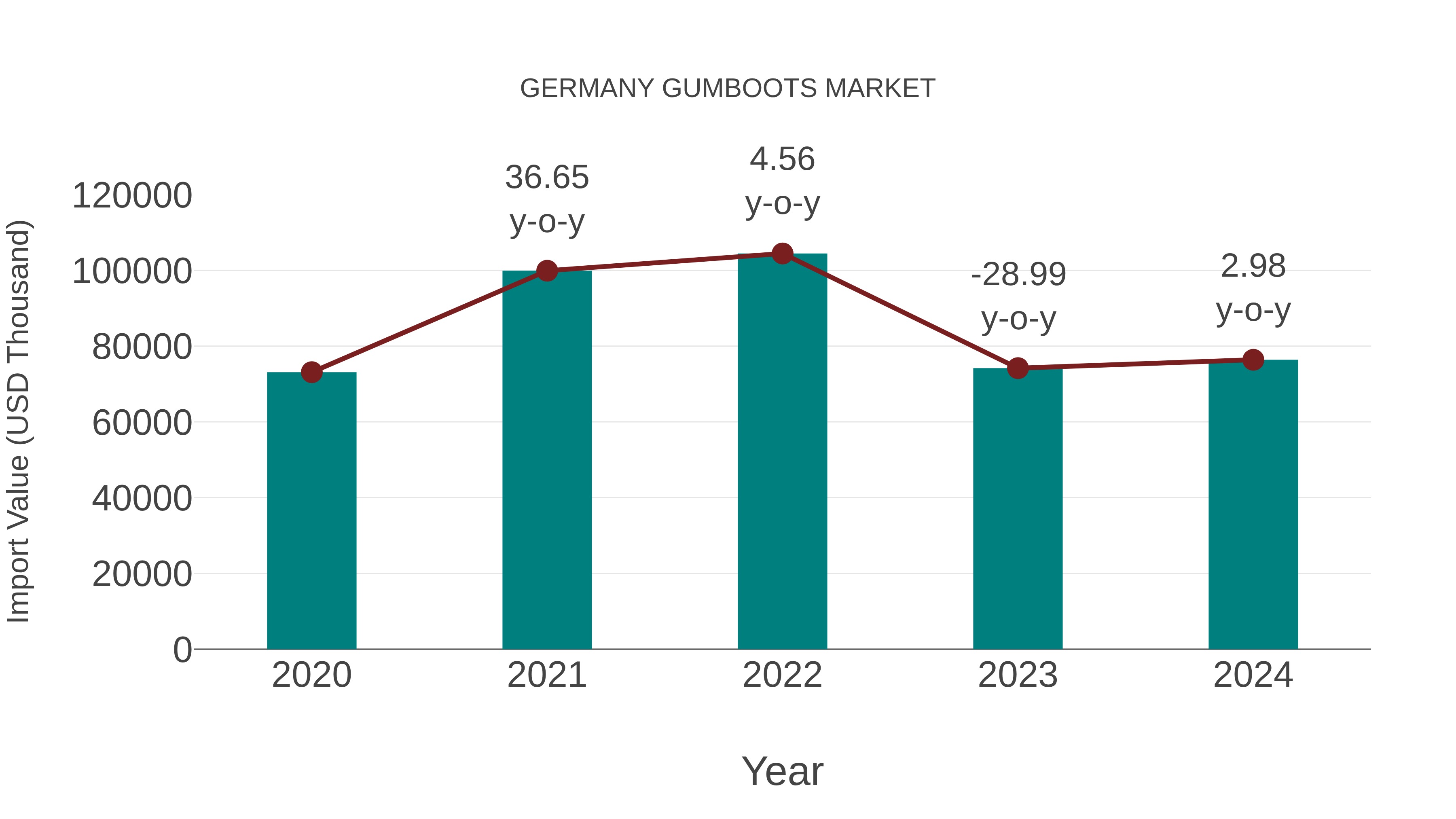 Germany Gumboots Market: Import Trend Analysis