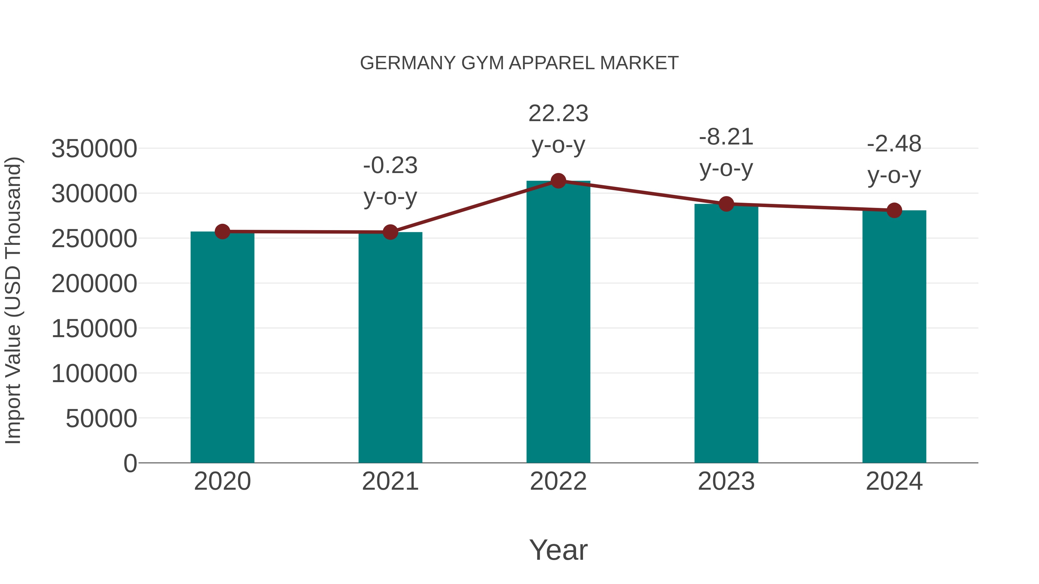  Germany Gym Apparel Market: Import Trend Analysis