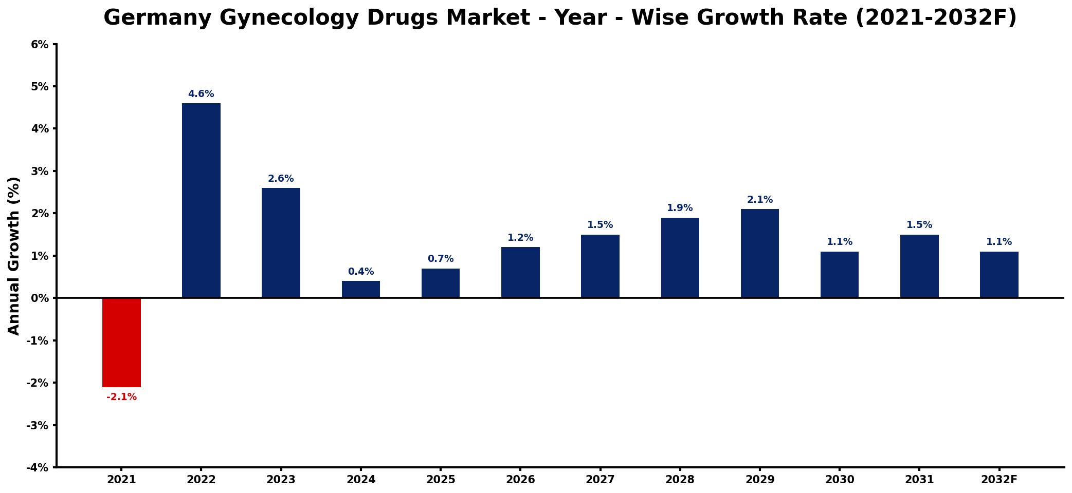Germany Gynecology Drugs Market Year-wise Growth Rate and Key Drivers
