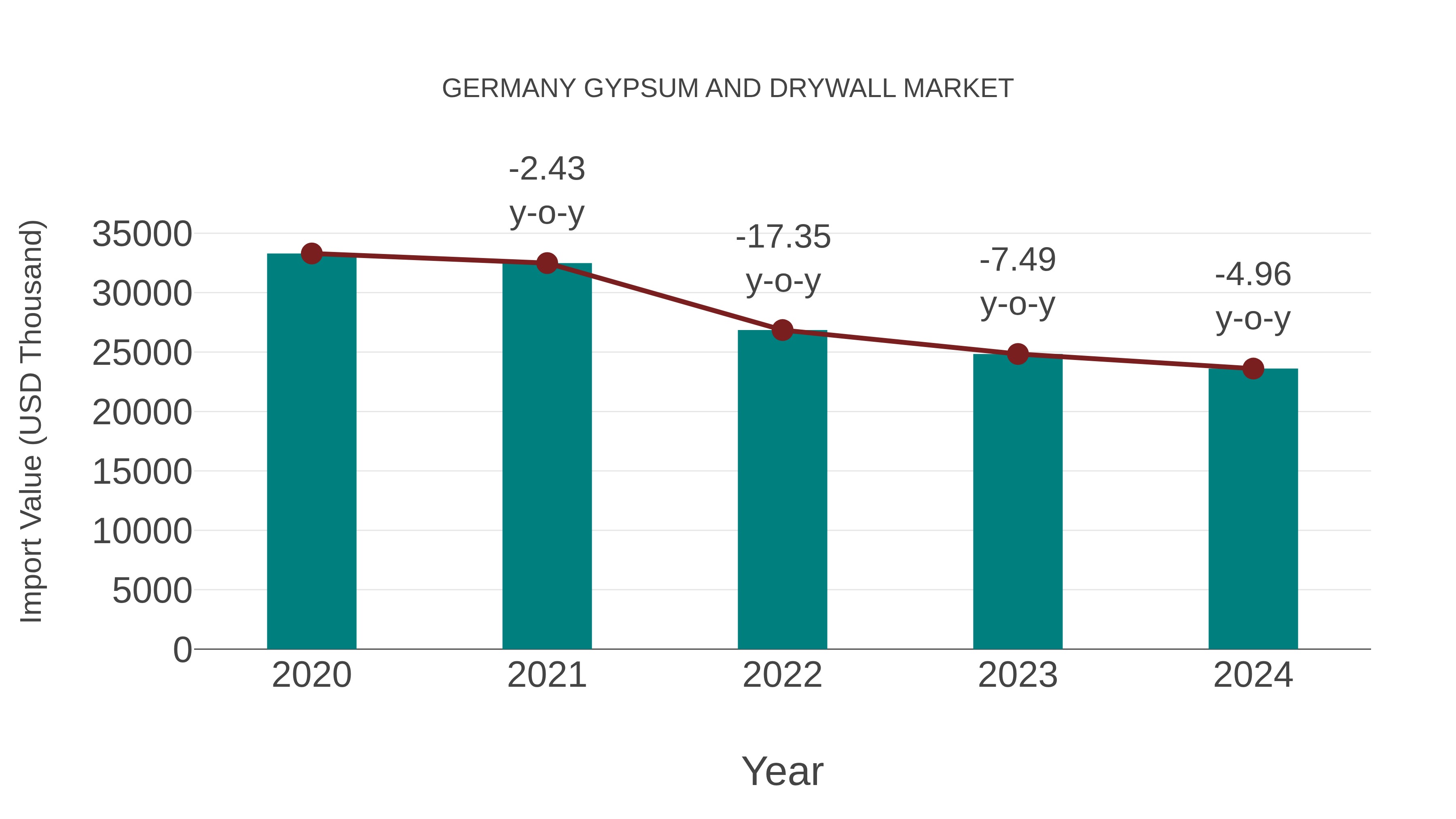 Germany Gypsum and Drywall Market: Import Trend Analysis