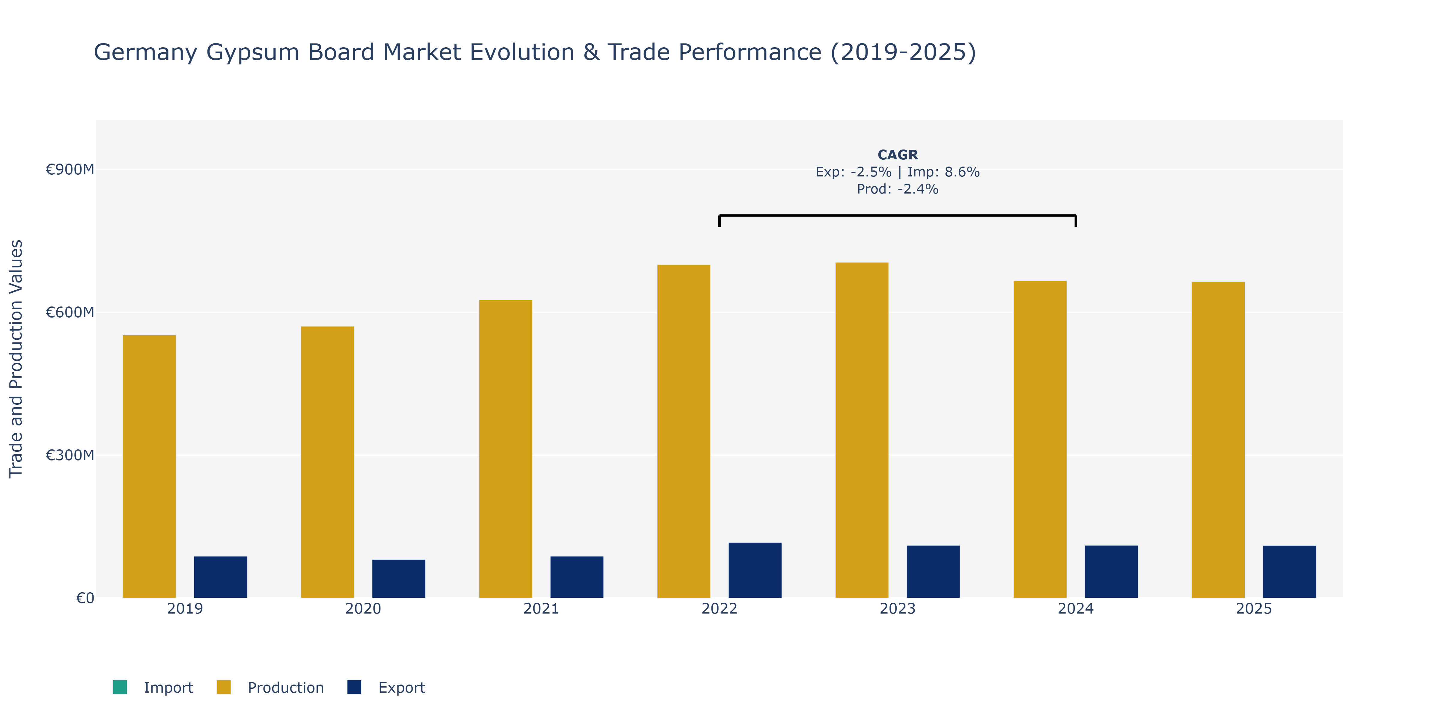 Germany Gypsum Board Market: Production & Trade Performance (2019-2025)