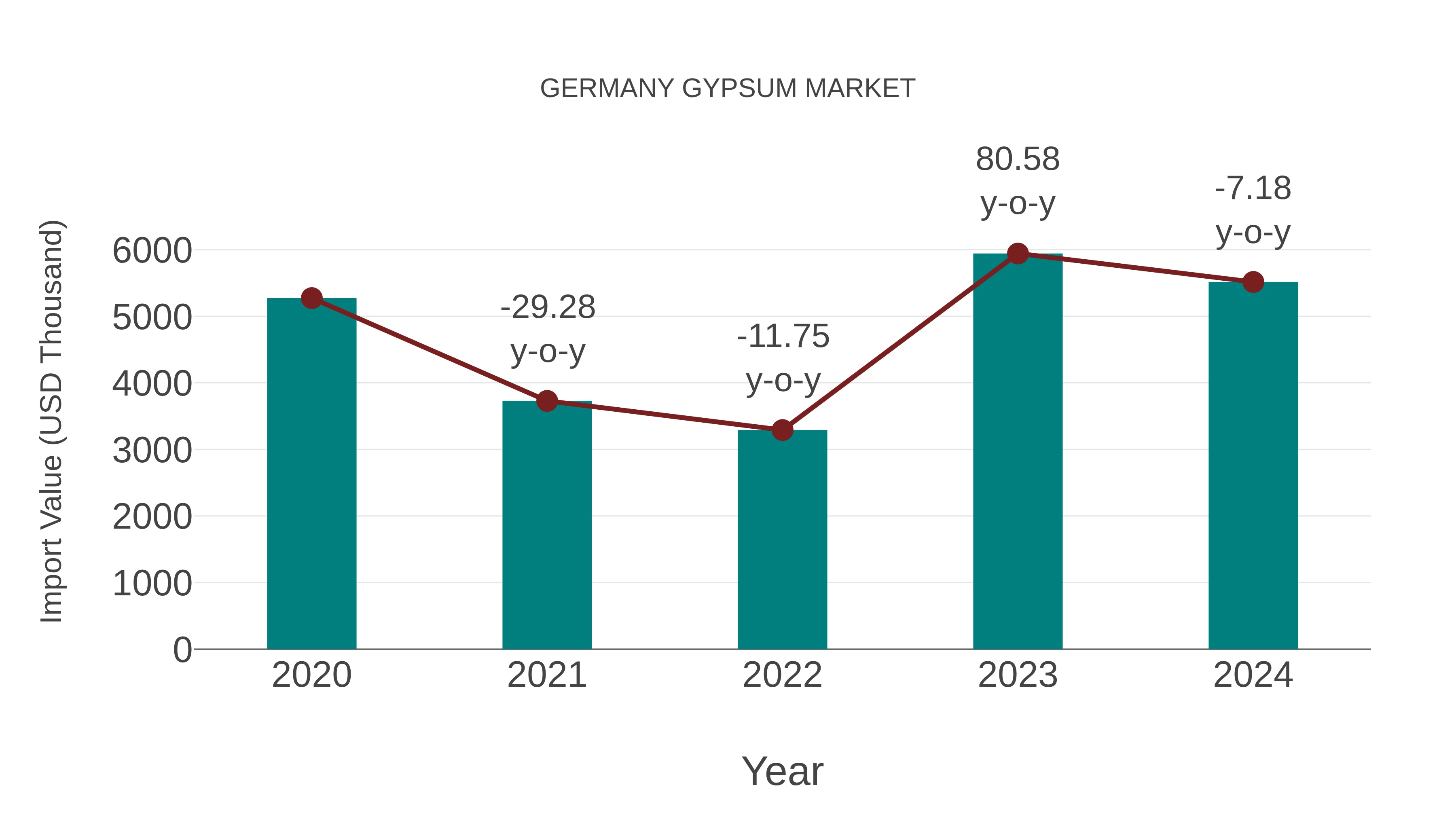  Germany Gypsum Market: Import Trend Analysis