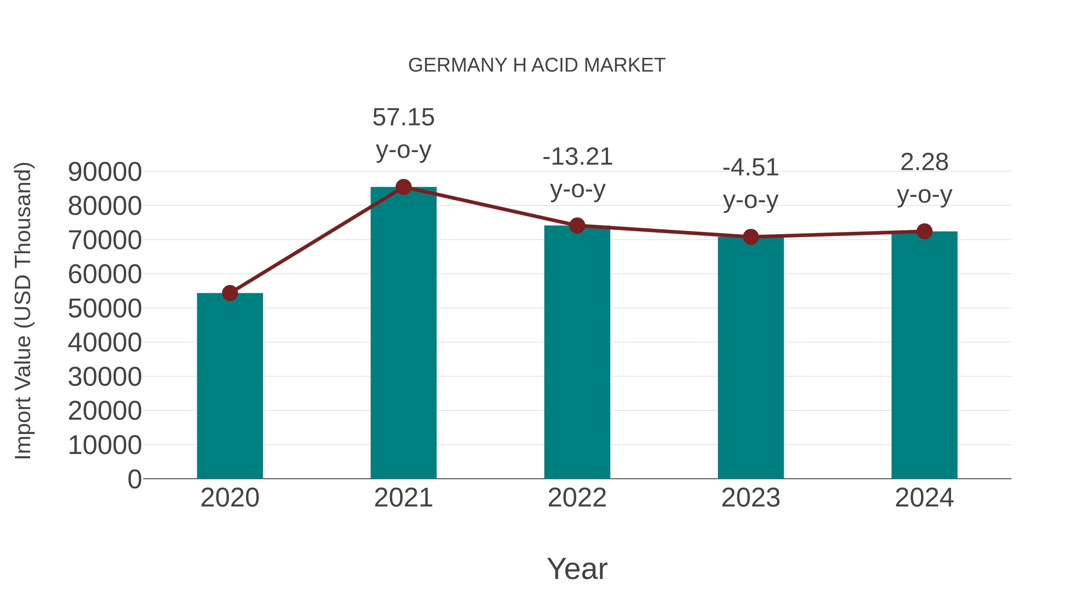  Germany H Acid Market: Import Trend Analysis