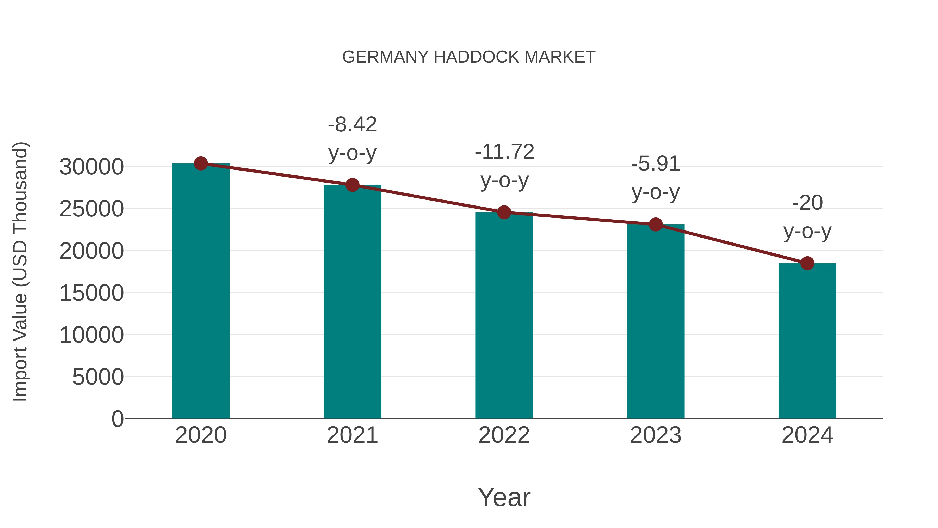  Germany Haddock Market: Import Trend Analysis