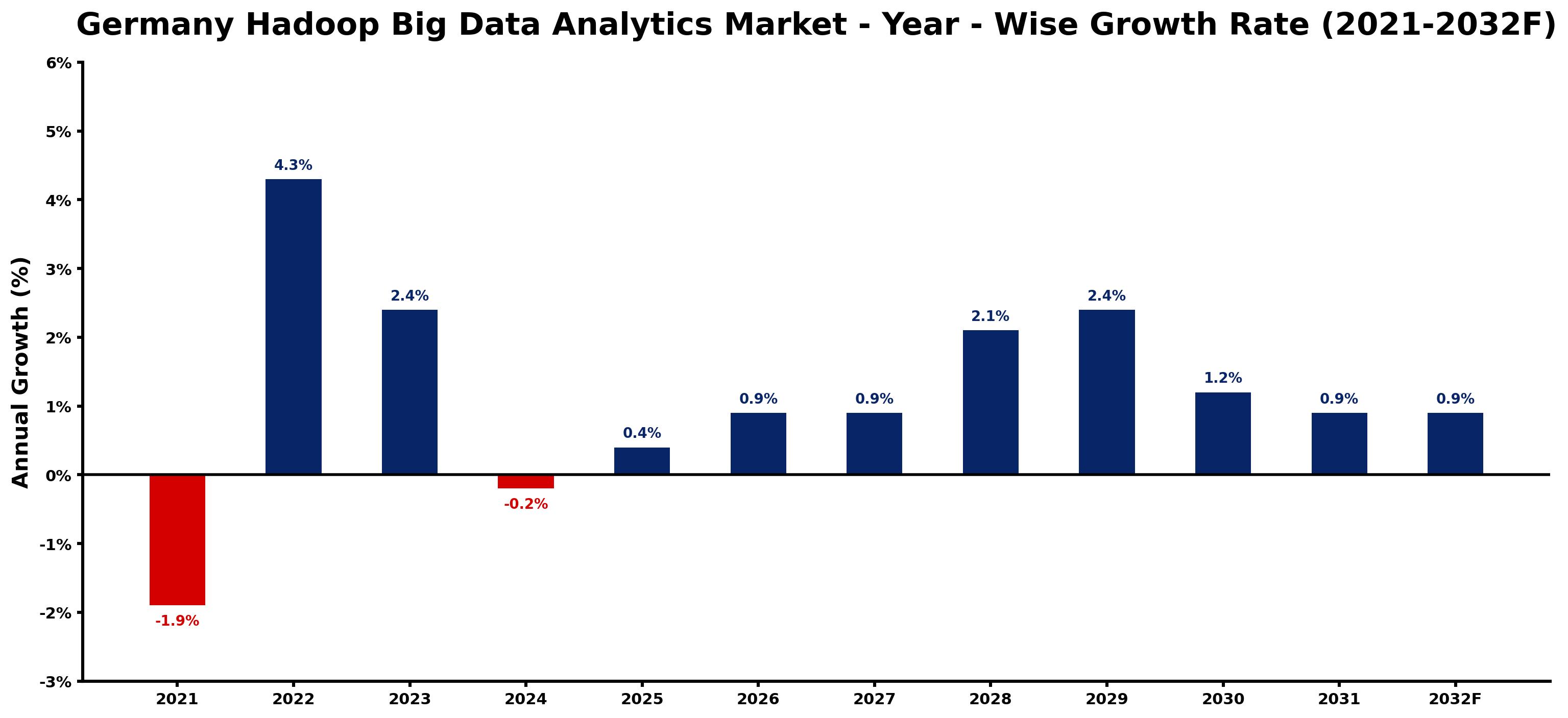 Germany Hadoop Big Data Analytics Market Year-wise Growth Rate and Key Drivers
