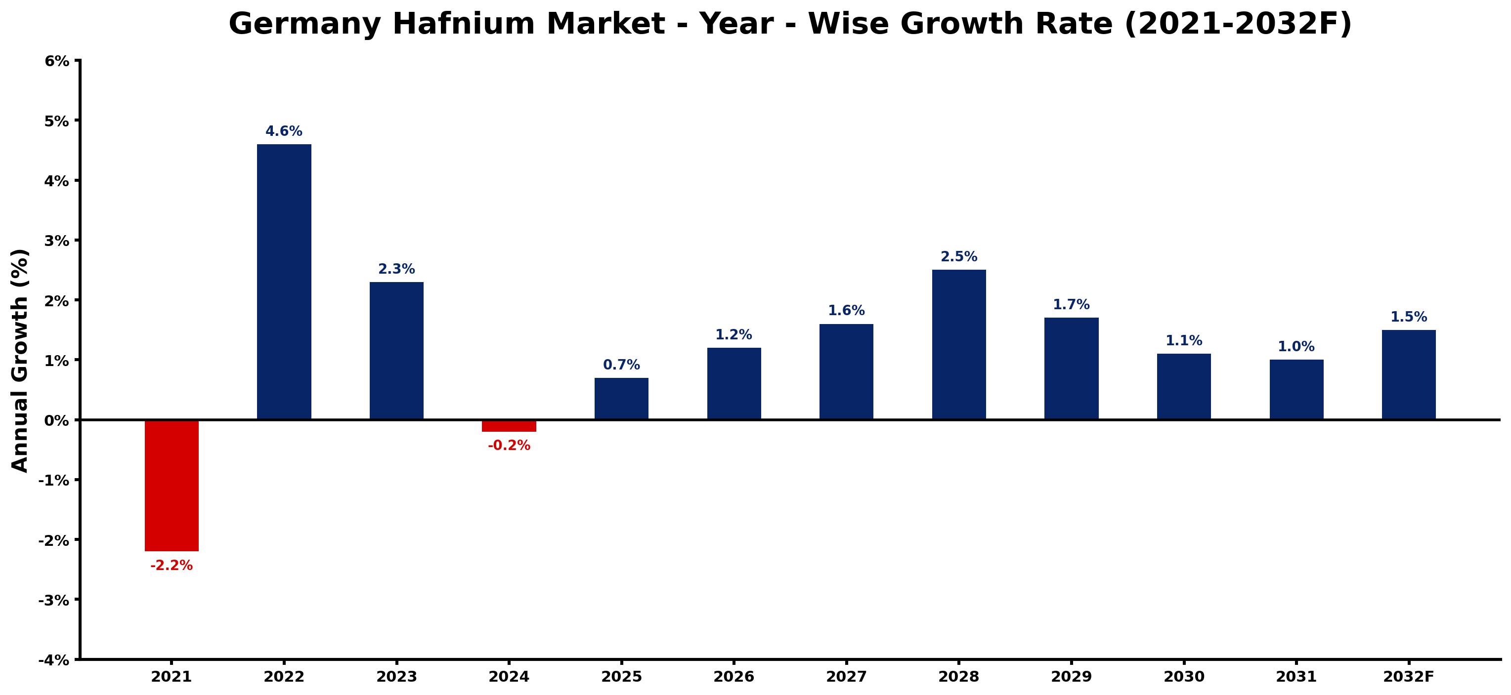 Germany Hafnium Market Year-wise Growth Rate and Key Drivers