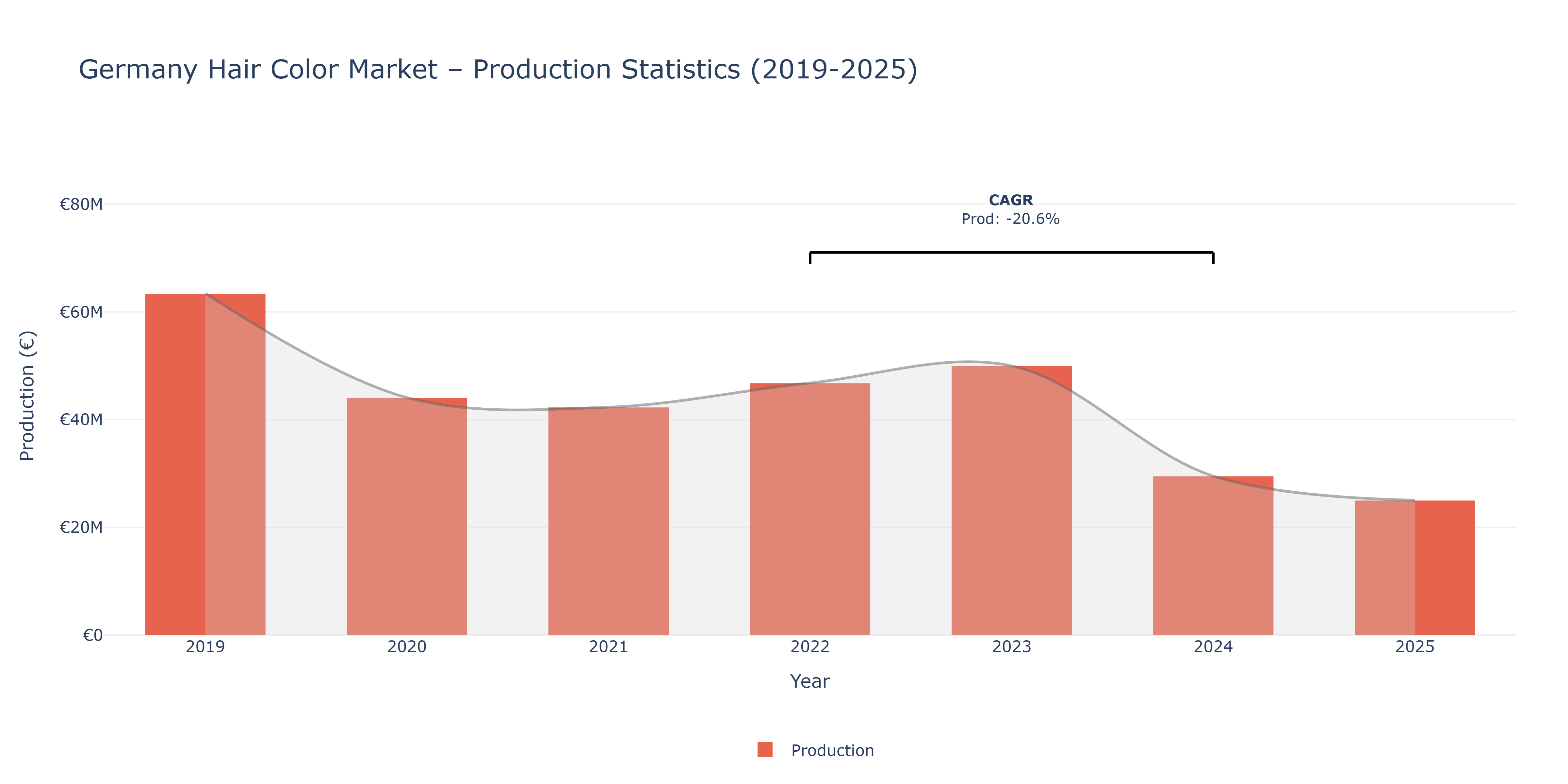 Germany Hair Color  - Market Production Statistics (2019-2025)