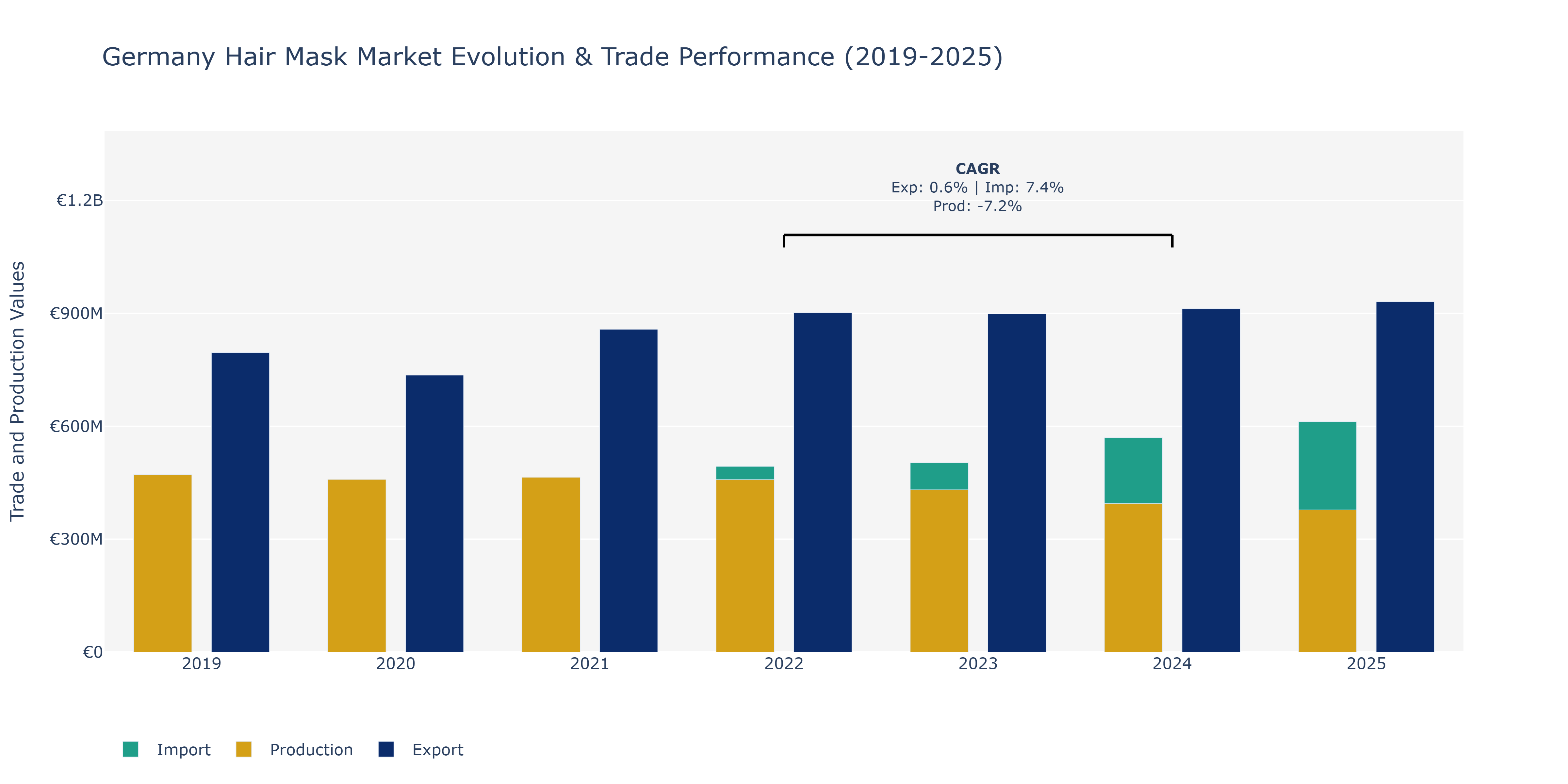 Germany Hair Mask Market: Production & Trade Performance (2019-2025) Size