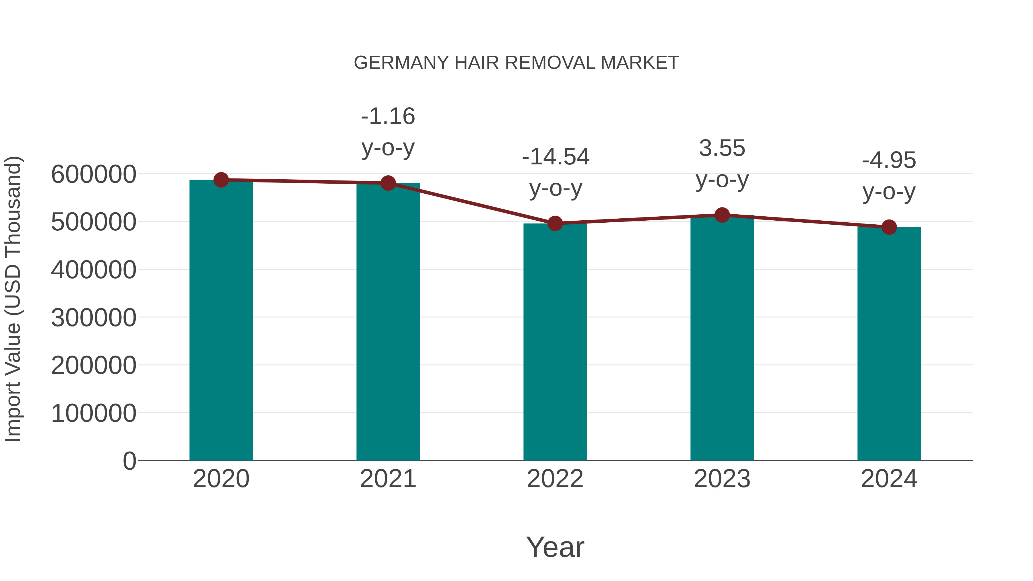  Germany Hair Removal Market: Import Trend Analysis