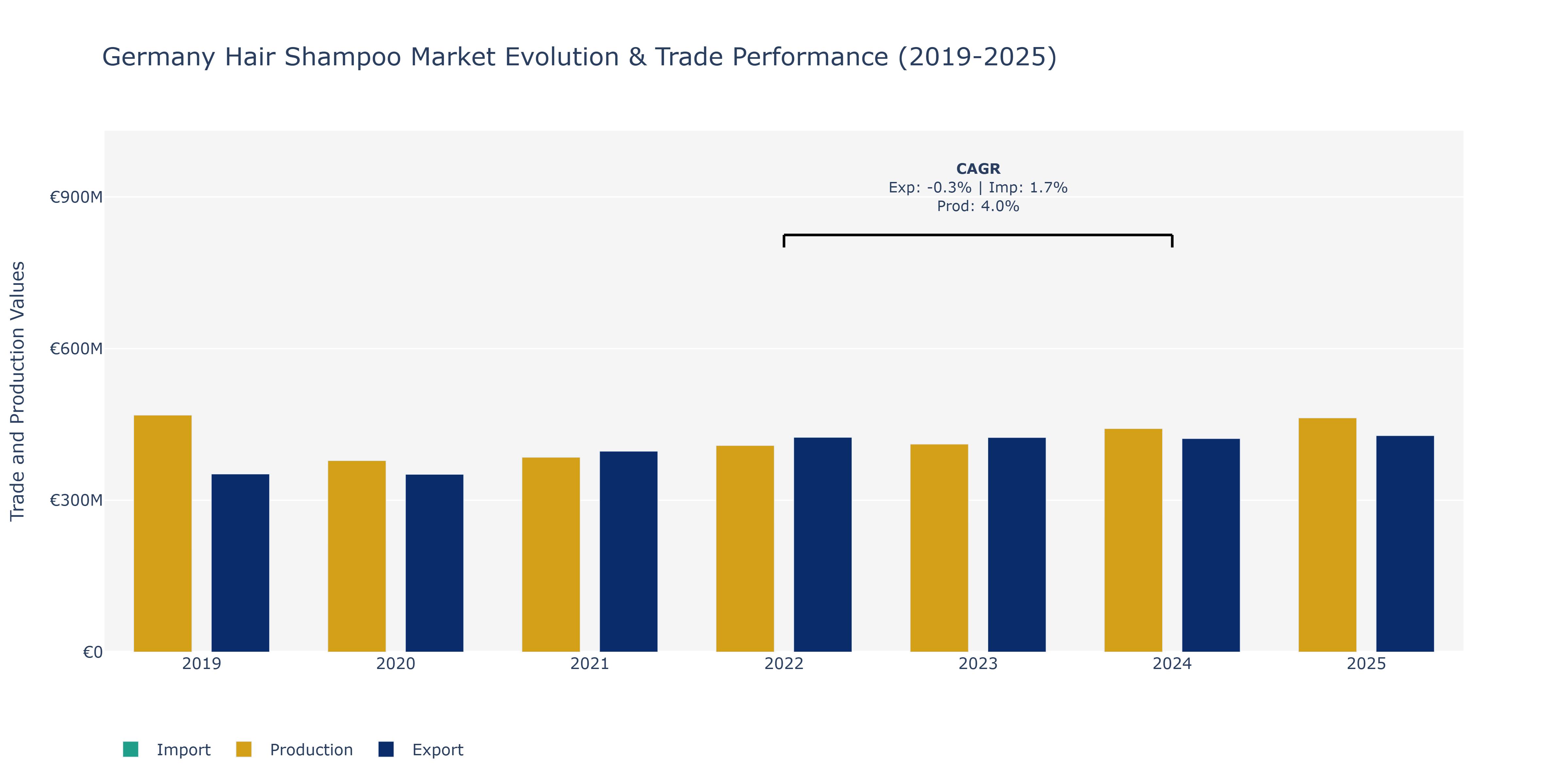 Germany Hair Shampoo Market: Production & Trade Performance (2019-2025)