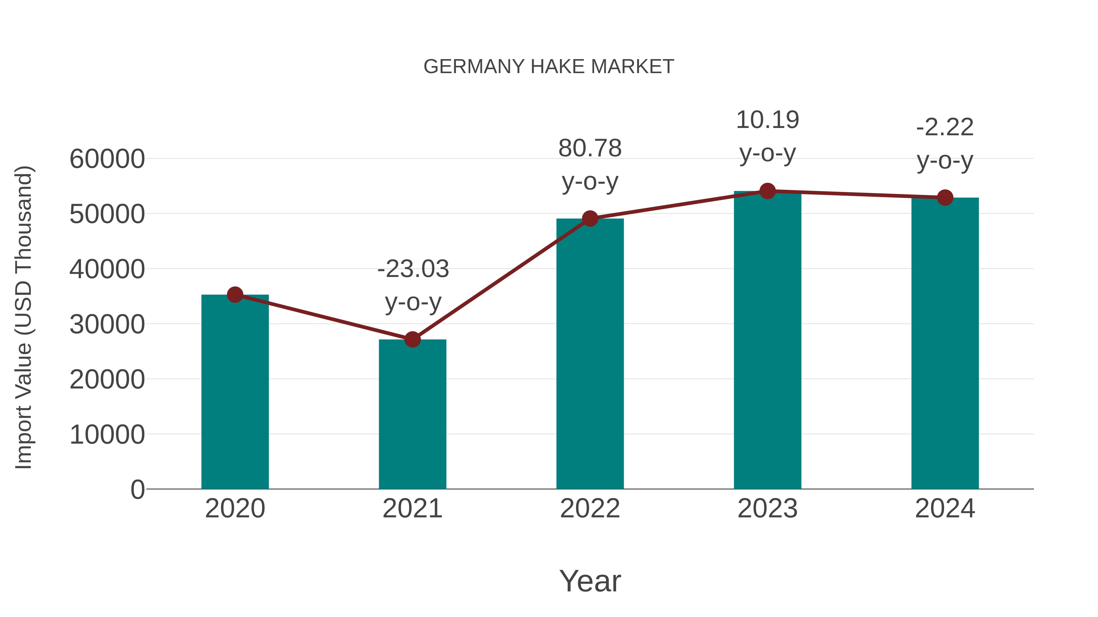  Germany Hake Market: Import Trend Analysis