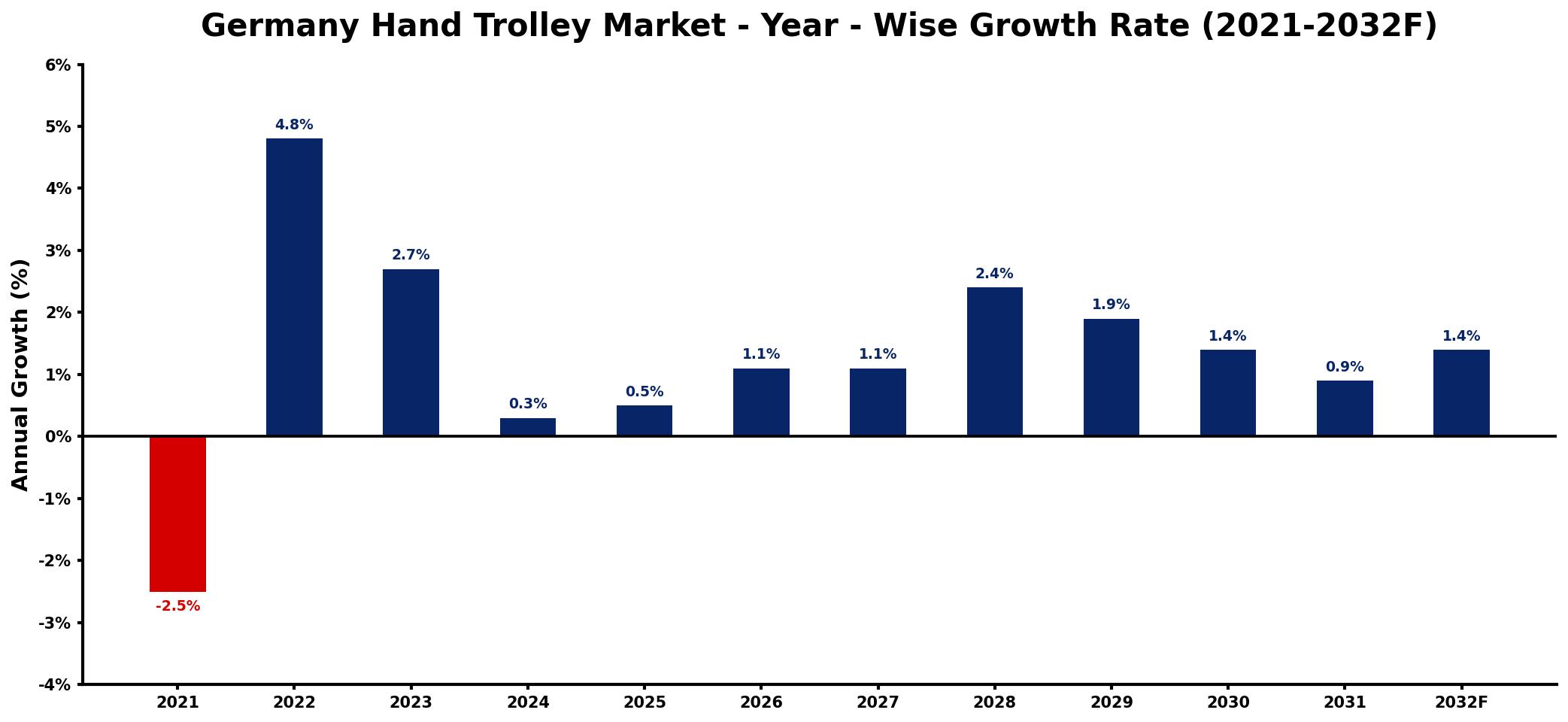 Germany Hand Trolley Market Year-wise Growth Rate and Key Drivers